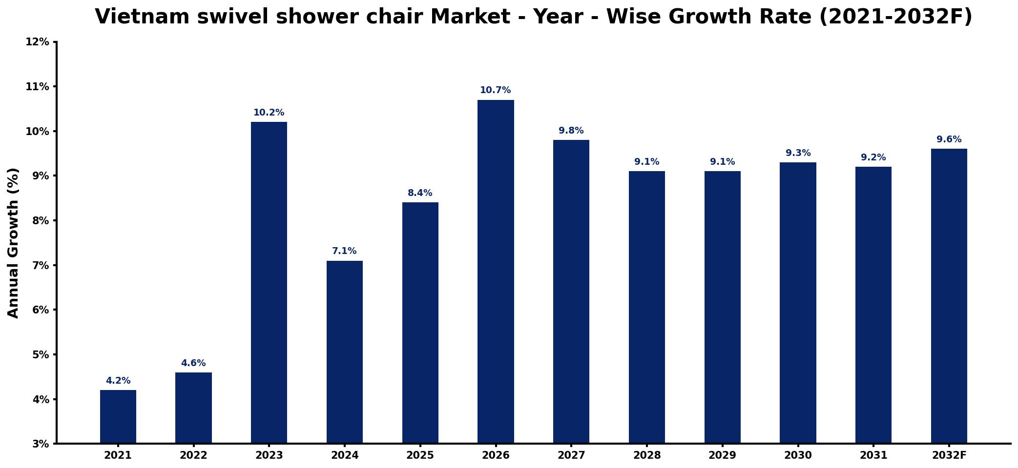 Vietnam swivel shower chair Market Year-wise Growth Rate and Key Drivers