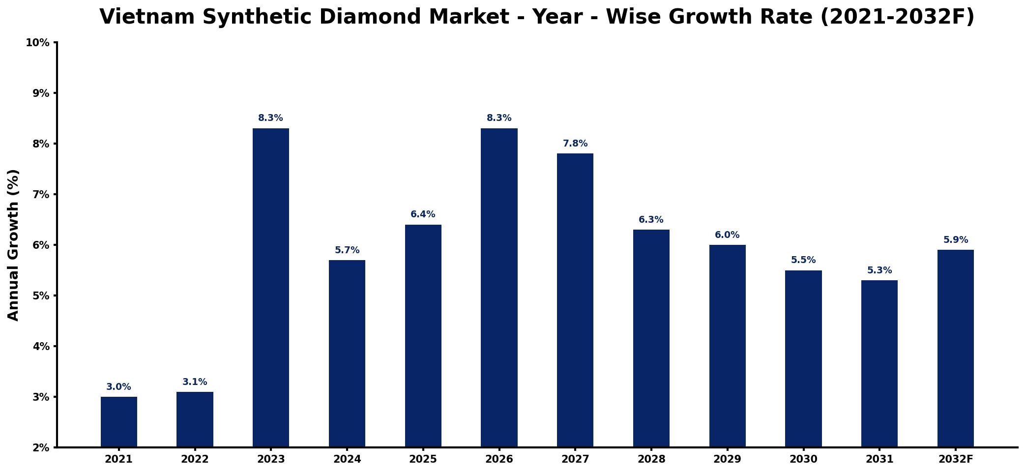Vietnam Synthetic Diamond Market Year-wise Growth Rate and Key Drivers