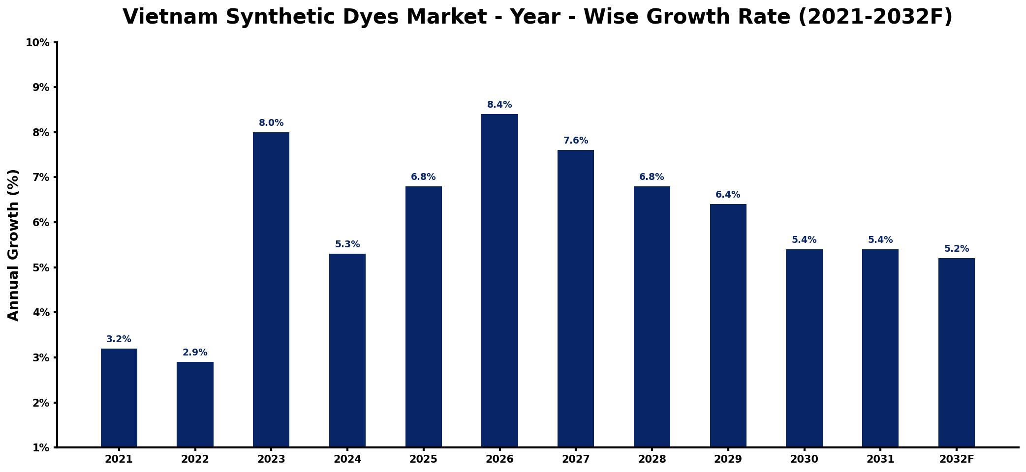 Vietnam Synthetic Dyes Market Year-wise Growth Rate and Key Drivers