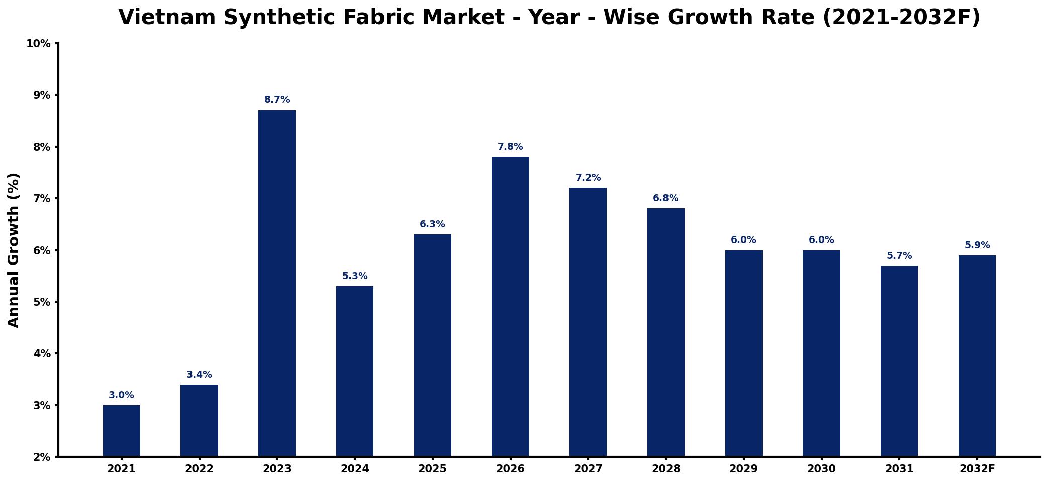 Vietnam Synthetic Fabric Market Year-wise Growth Rate and Key Drivers