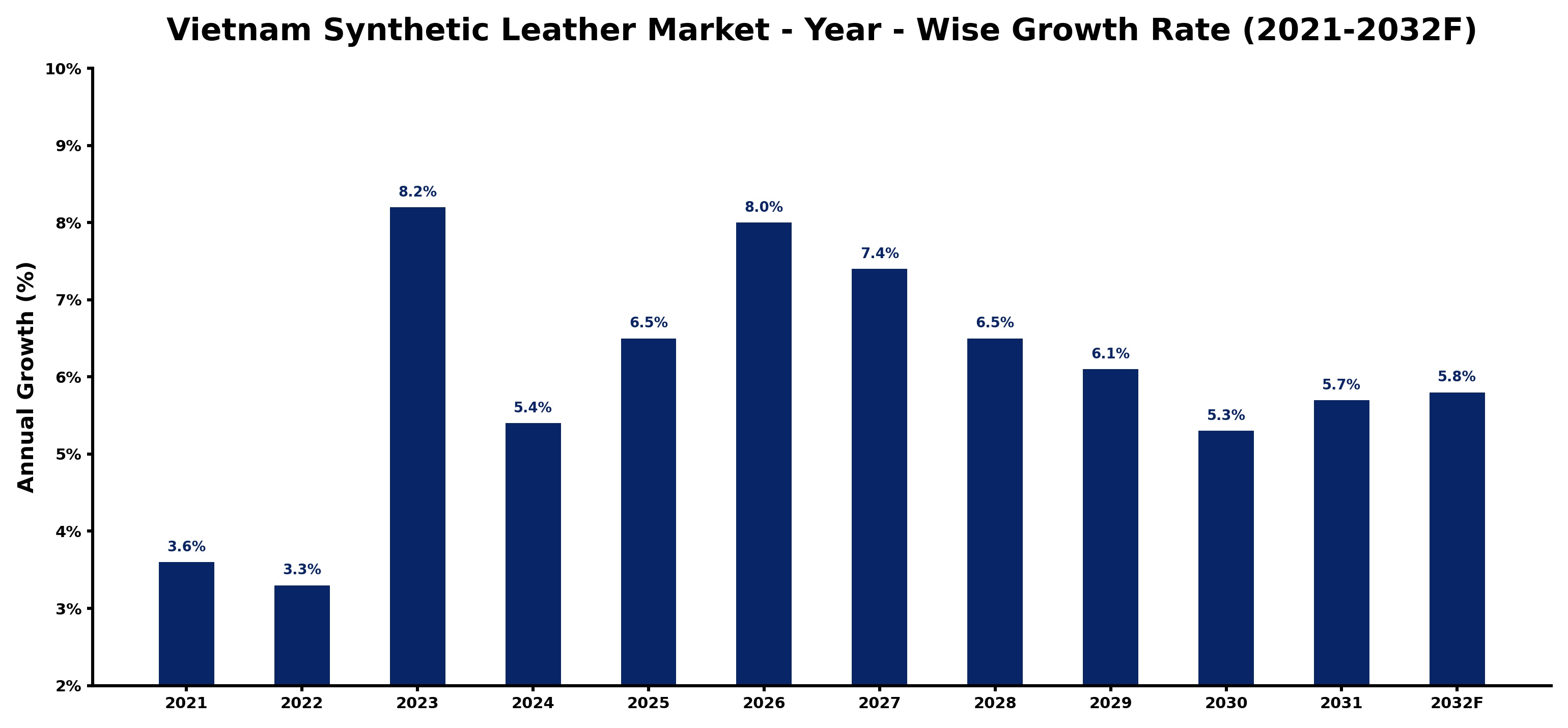 Vietnam Synthetic Leather Market Year-wise Growth Rate and Key Drivers