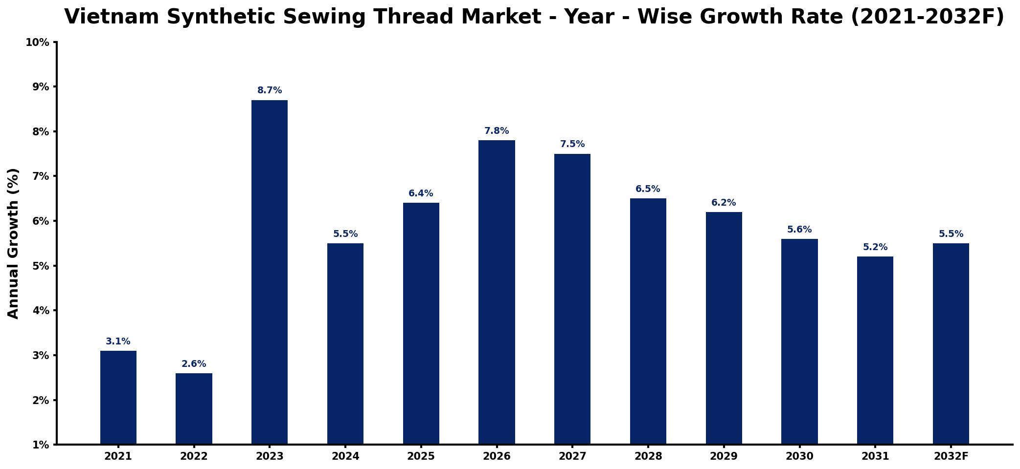 Vietnam Synthetic Sewing Thread Market Year-wise Growth Rate and Key Drivers