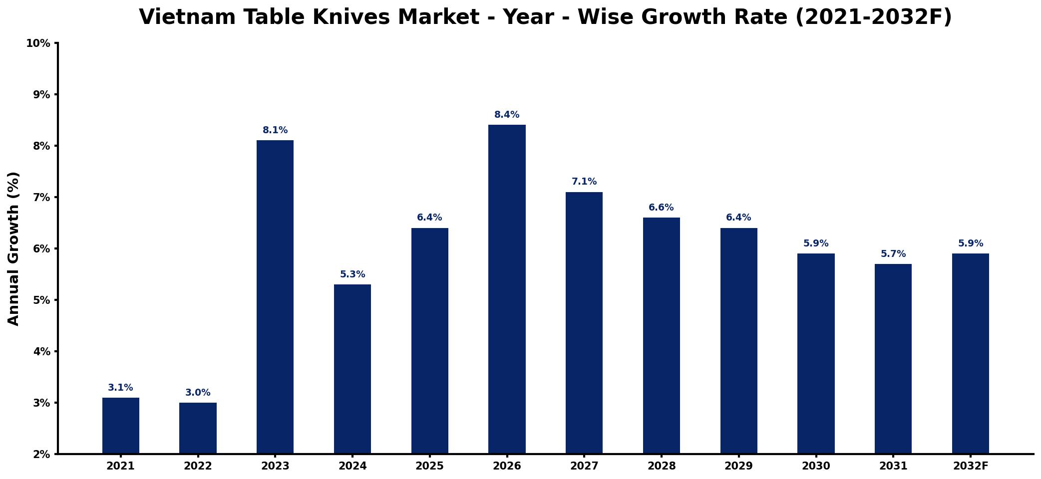 Vietnam Table Knives Market Year-wise Growth Rate and Key Drivers