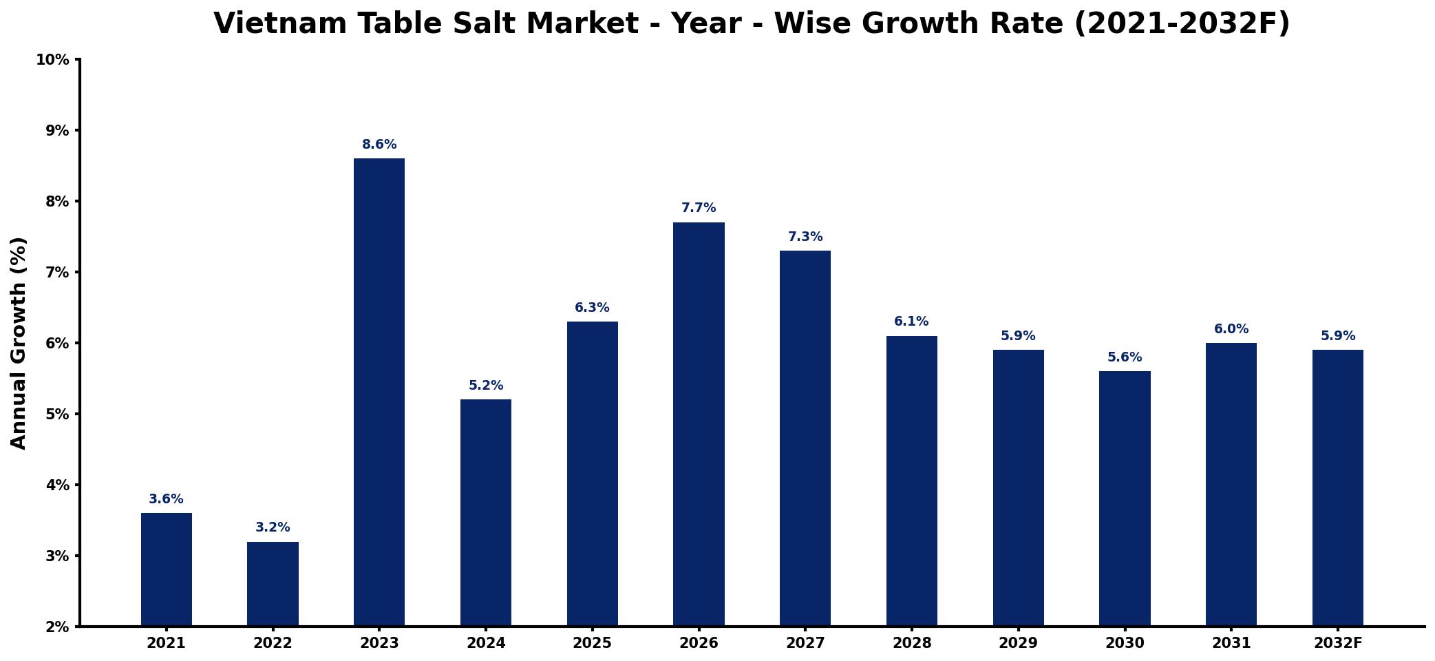 Vietnam Table Salt Market Year-wise Growth Rate and Key Drivers