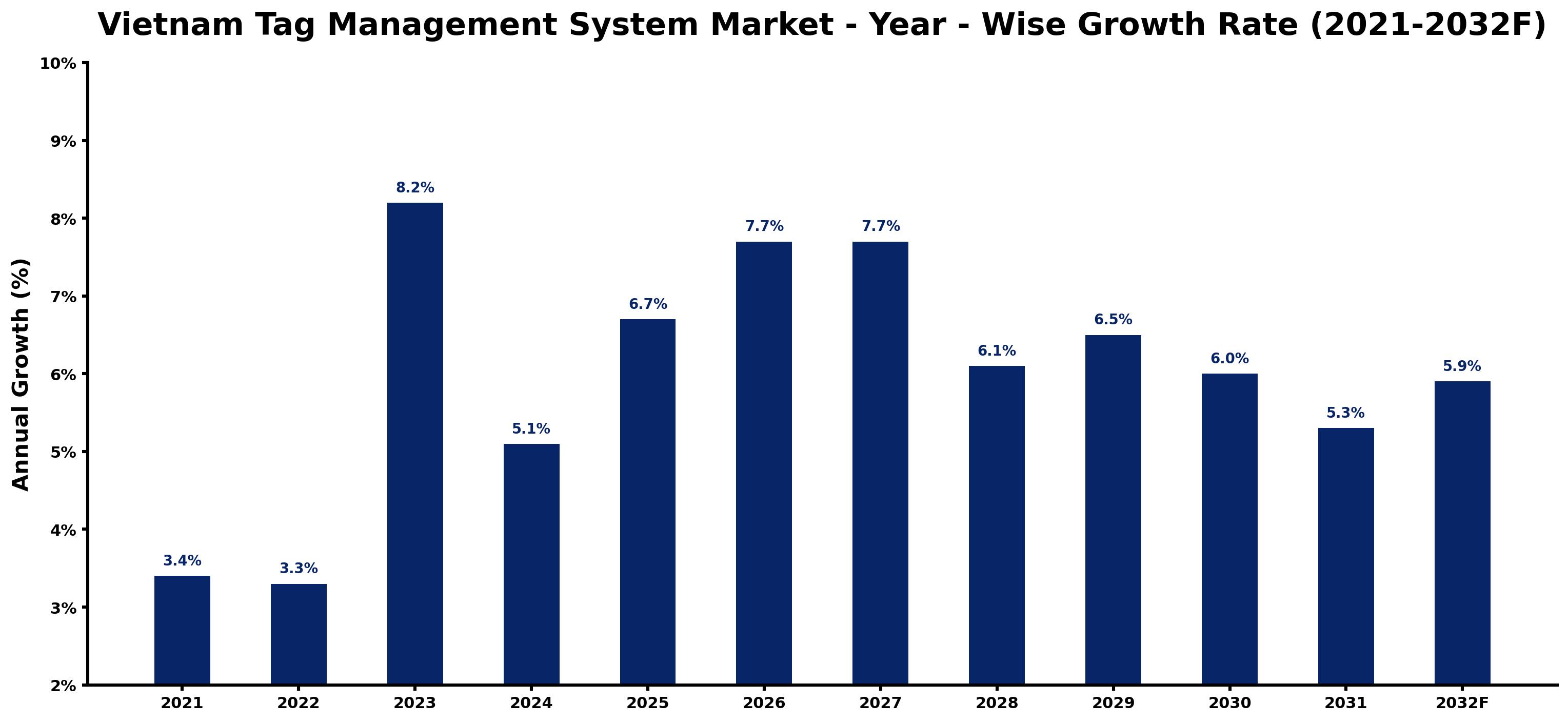 Vietnam Tag Management System Market Year-wise Growth Rate and Key Drivers