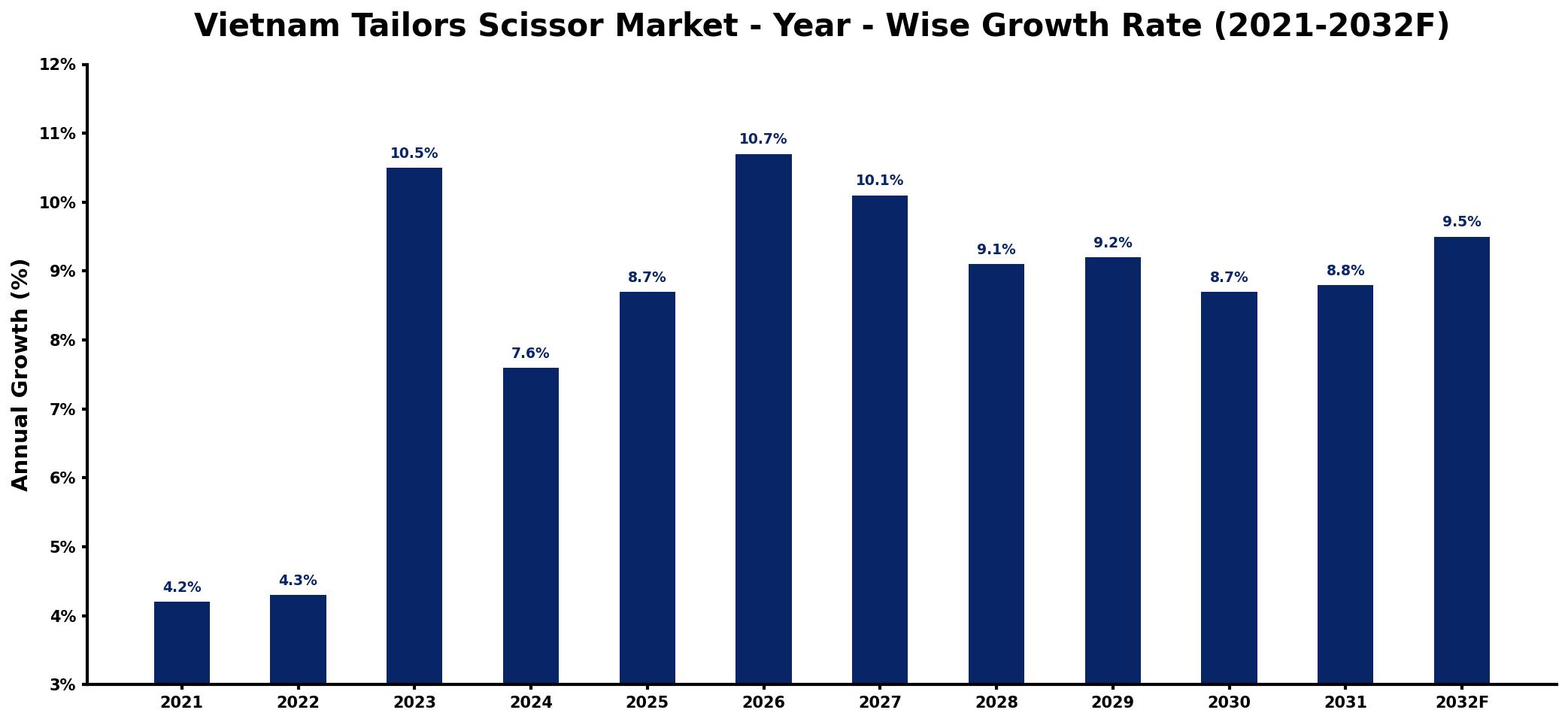 Vietnam Tailors Scissor Market Year-wise Growth Rate and Key Drivers