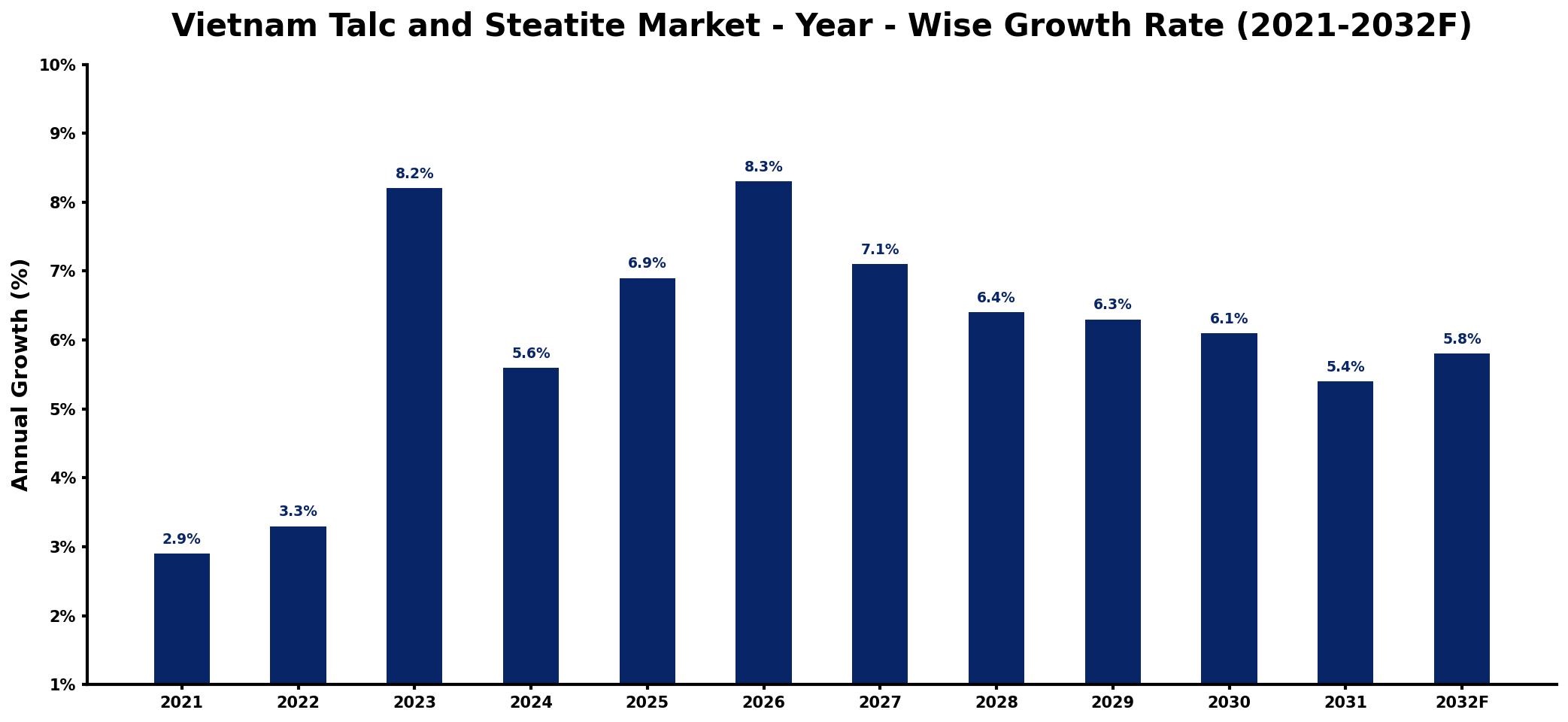 Vietnam Talc and Steatite Market Year-wise Growth Rate and Key Drivers
