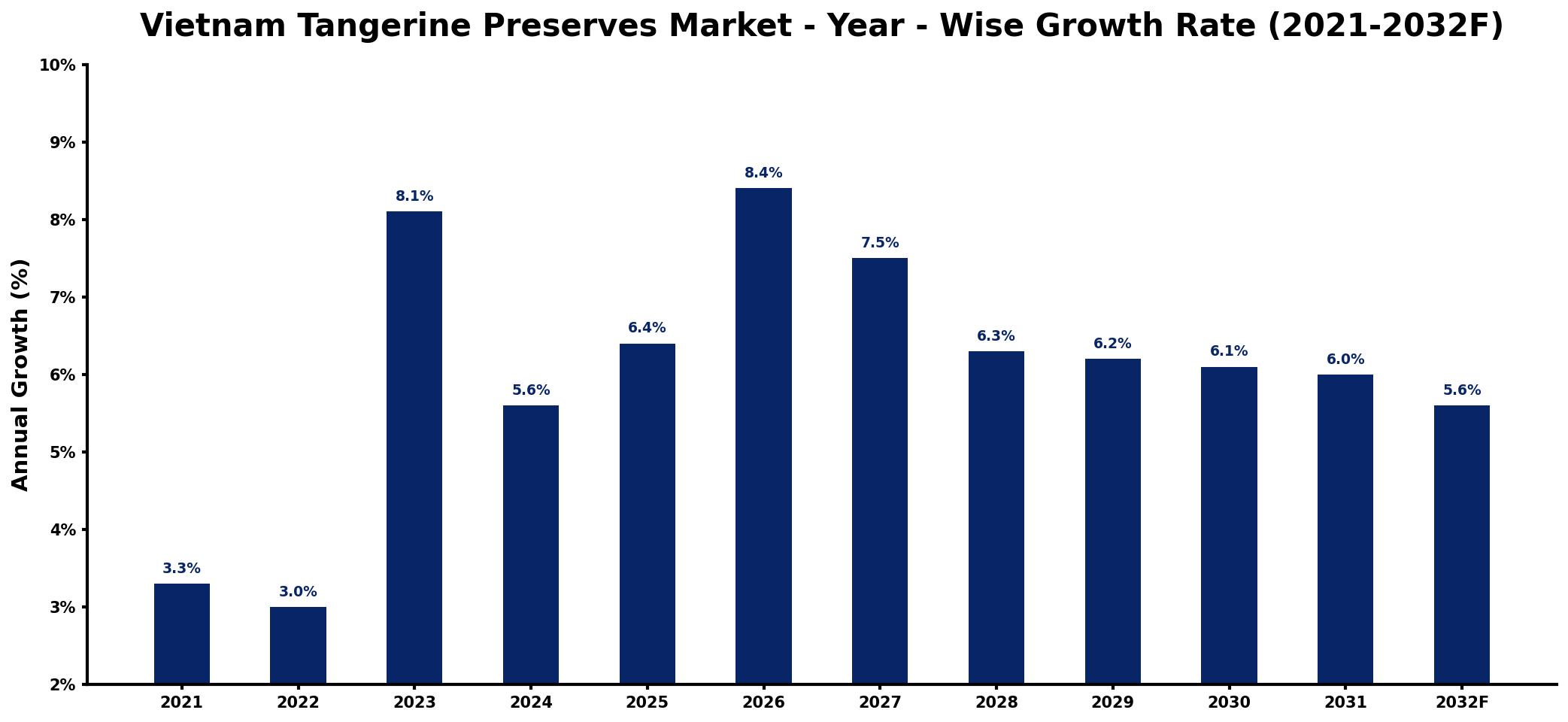 Vietnam Tangerine Preserves Market Year-wise Growth Rate and Key Drivers