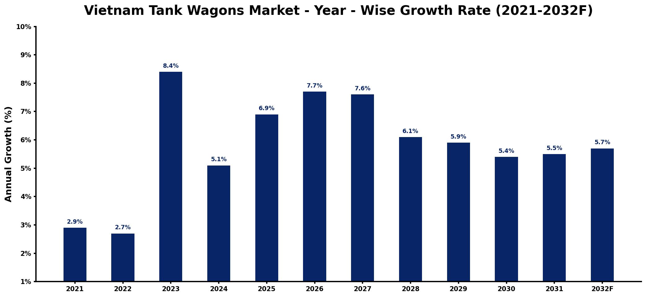 Vietnam Tank Wagons Market Year-wise Growth Rate and Key Drivers