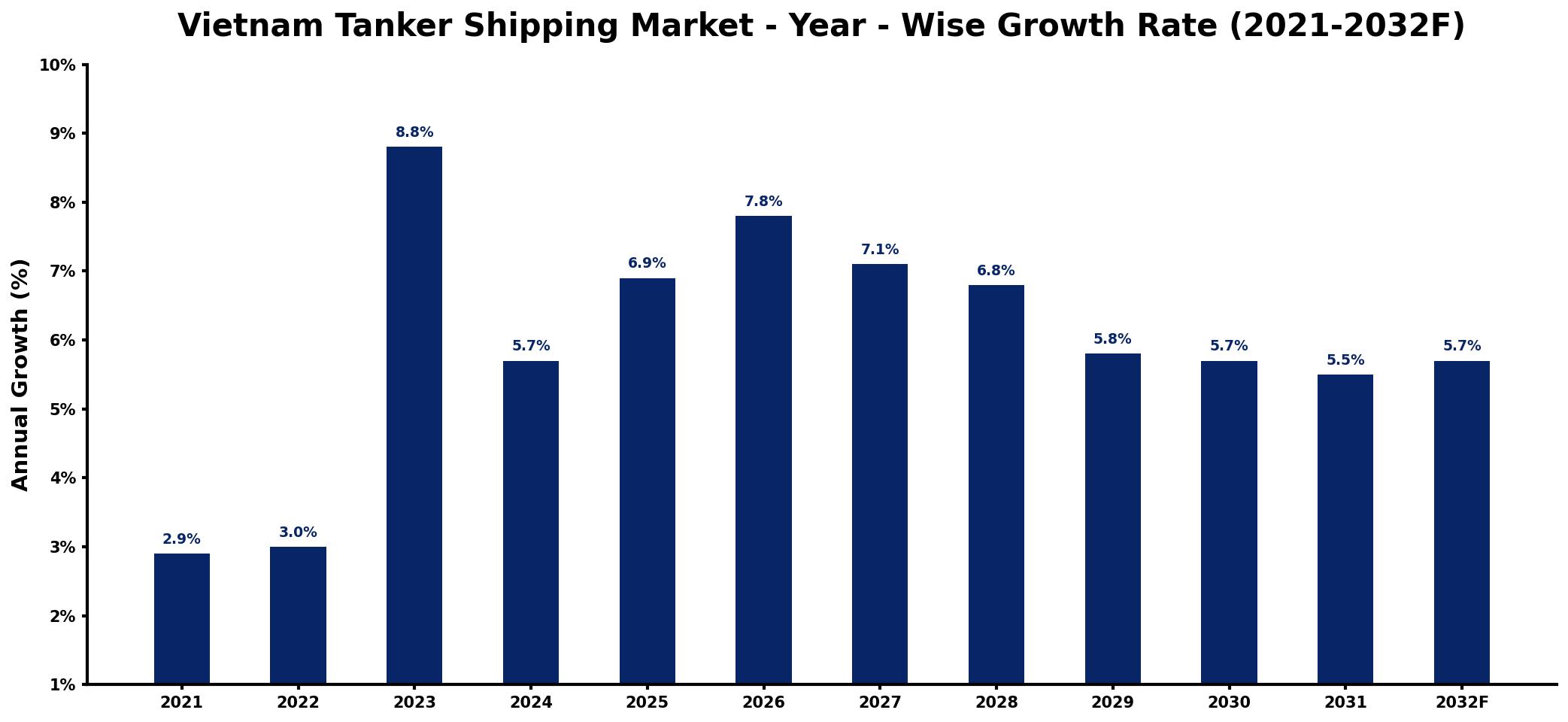 Vietnam Tanker Shipping Market Year-wise Growth Rate and Key Drivers