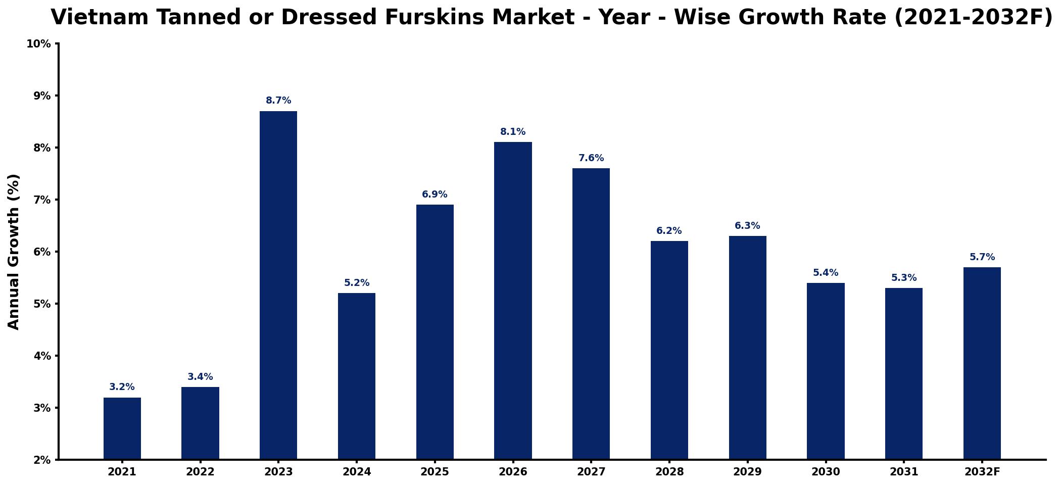 Vietnam Tanned or Dressed Furskins Market Year-wise Growth Rate and Key Drivers