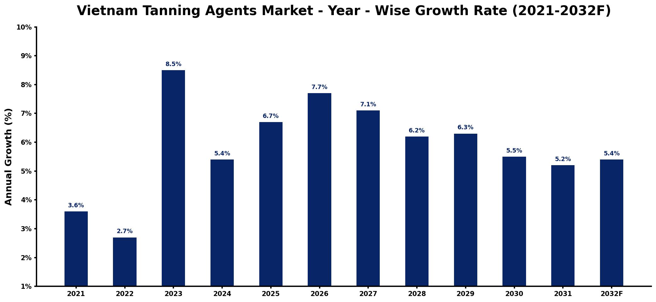Vietnam Tanning Agents Market Year-wise Growth Rate and Key Drivers