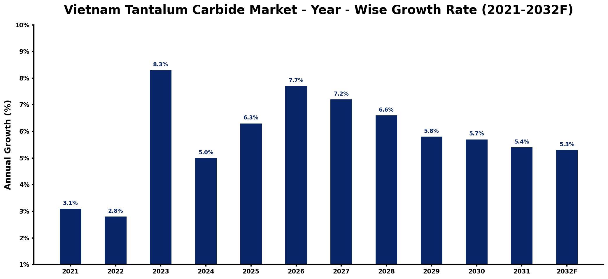 Vietnam Tantalum Carbide Market Year-wise Growth Rate and Key Drivers