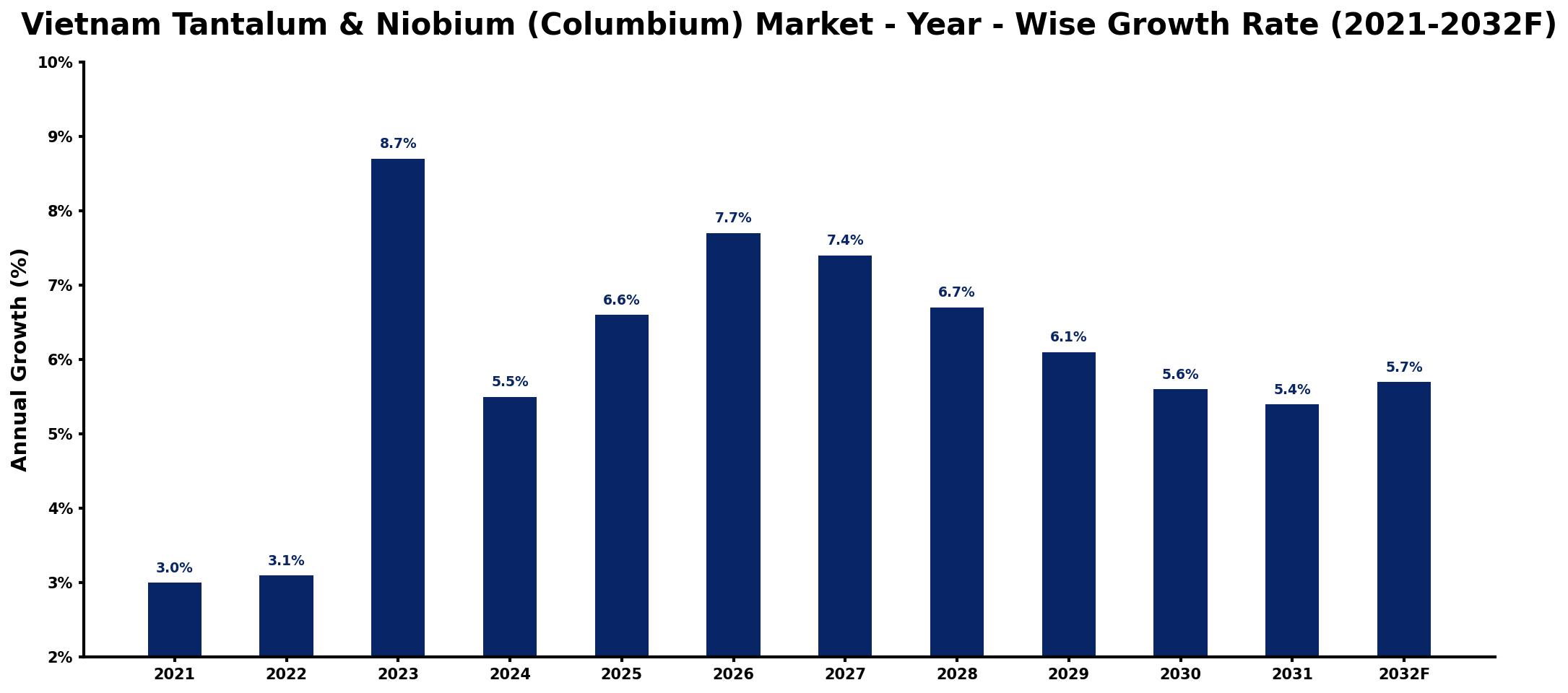Vietnam Tantalum & Niobium (Columbium) Market Year-wise Growth Rate and Key Drivers