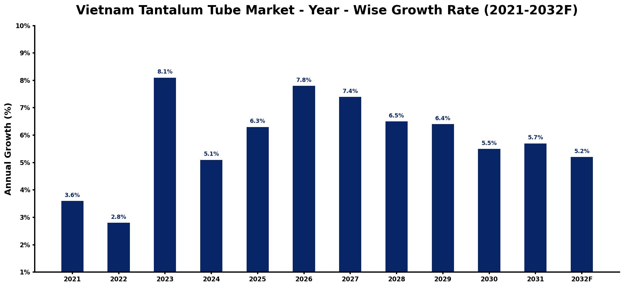 Vietnam Tantalum Tube Market Year-wise Growth Rate and Key Drivers