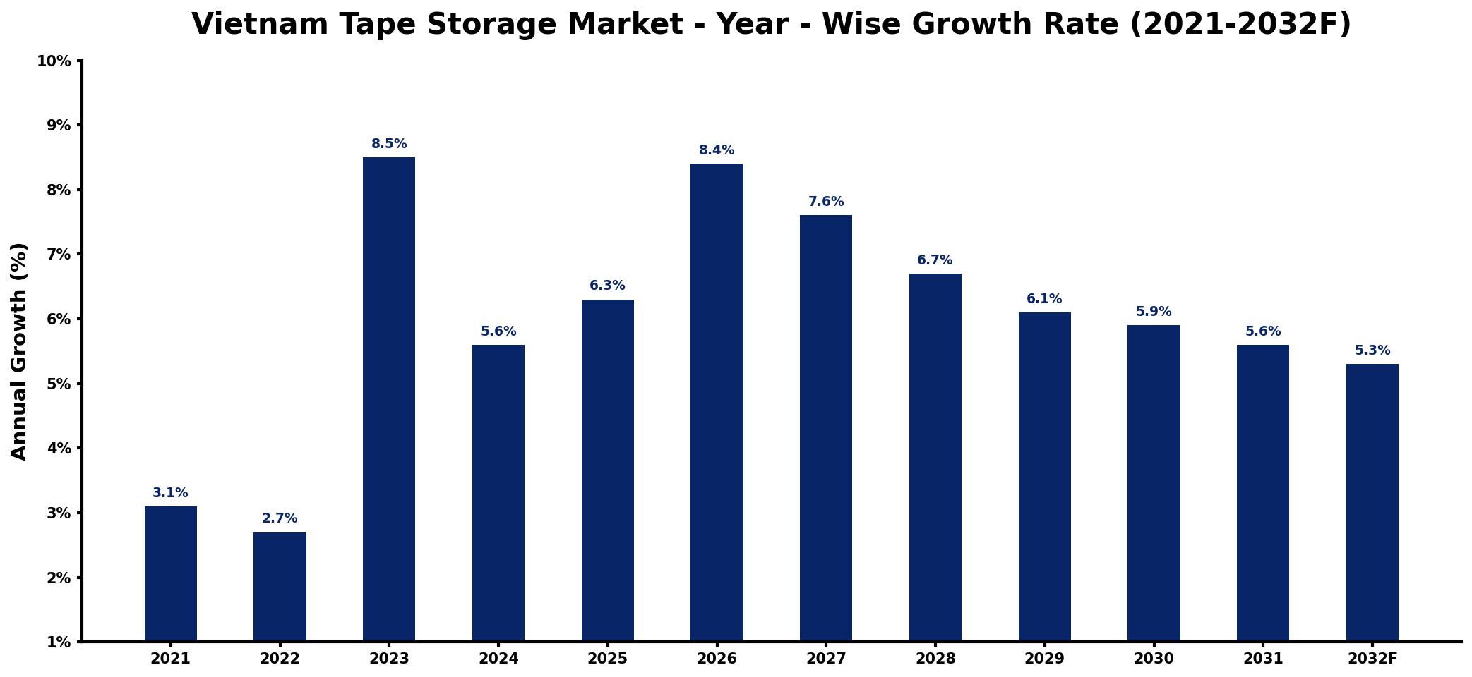 Vietnam Tape Storage Market Year-wise Growth Rate and Key Drivers