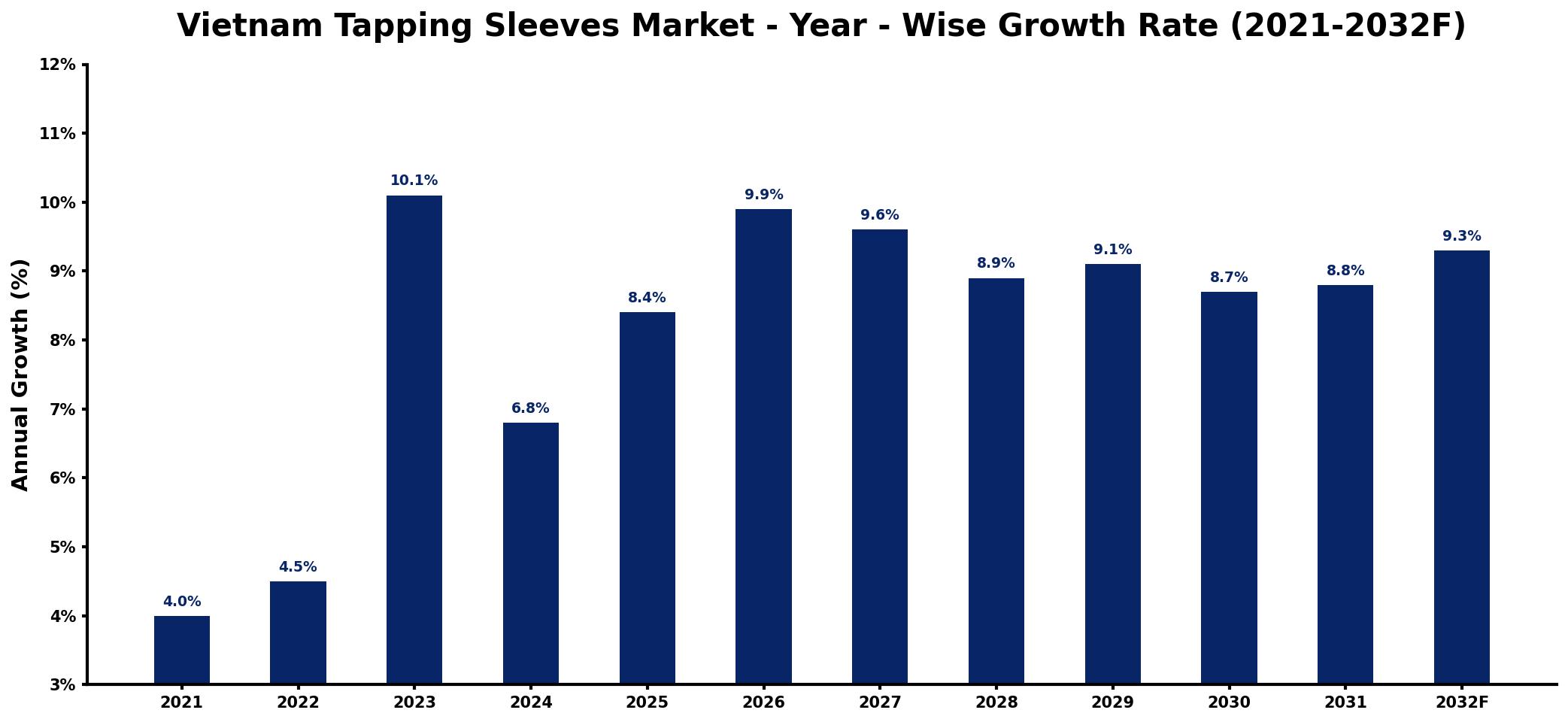 Vietnam Tapping Sleeves Market Year-wise Growth Rate and Key Drivers