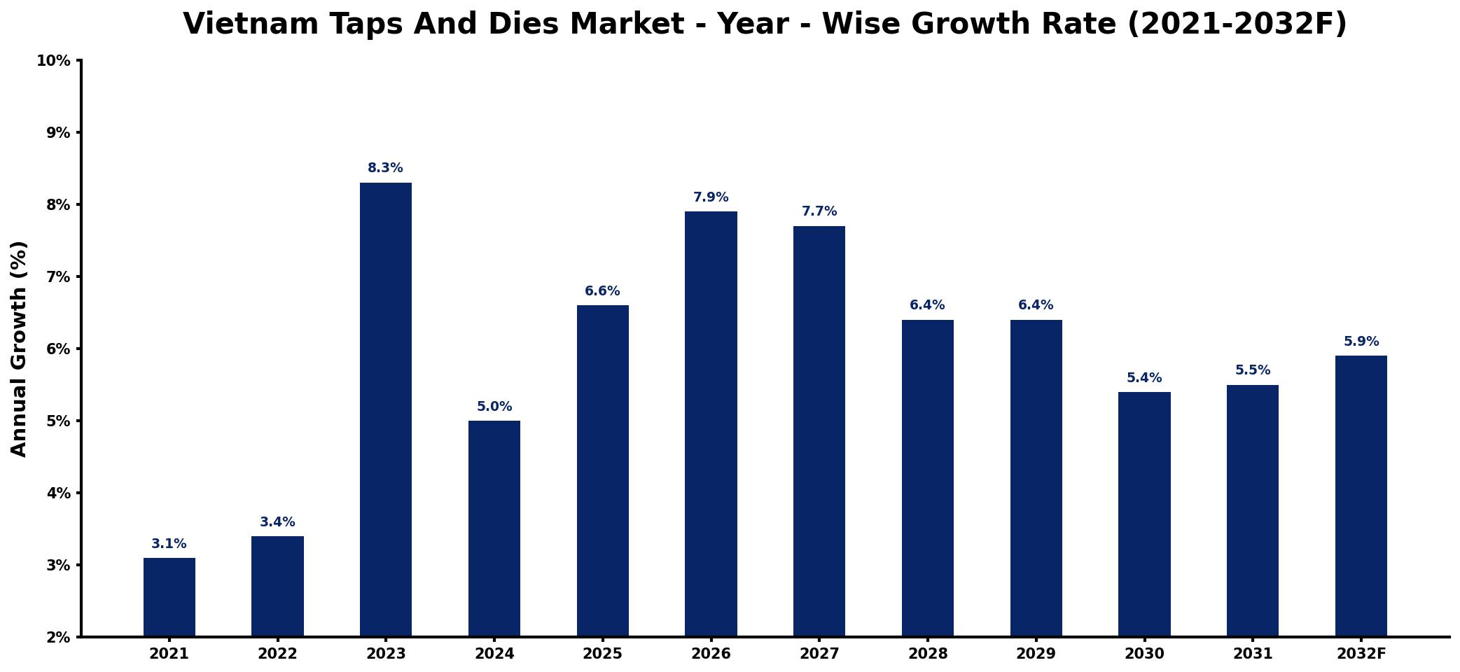 Vietnam Taps And Dies Market Year-wise Growth Rate and Key Drivers