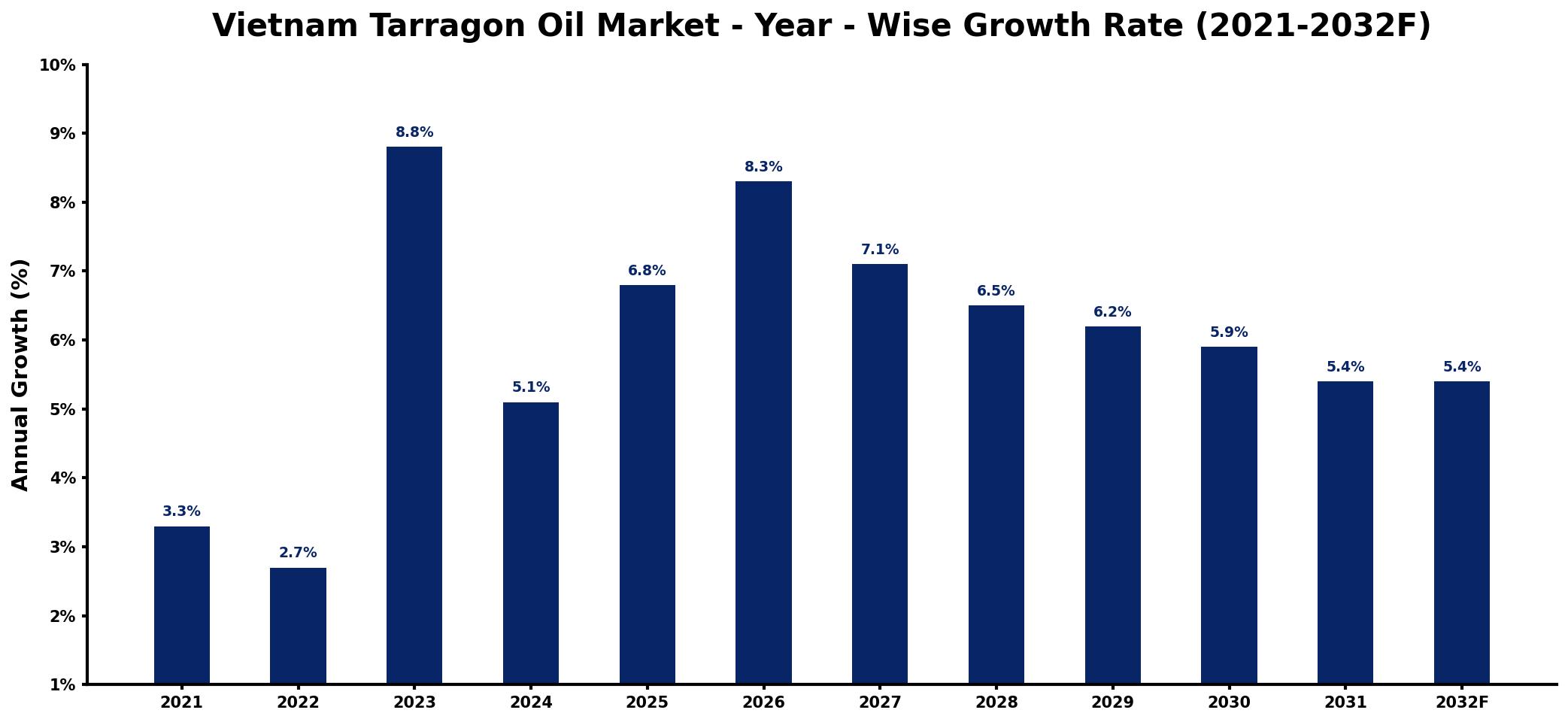 Vietnam Tarragon Oil Market Year-wise Growth Rate and Key Drivers