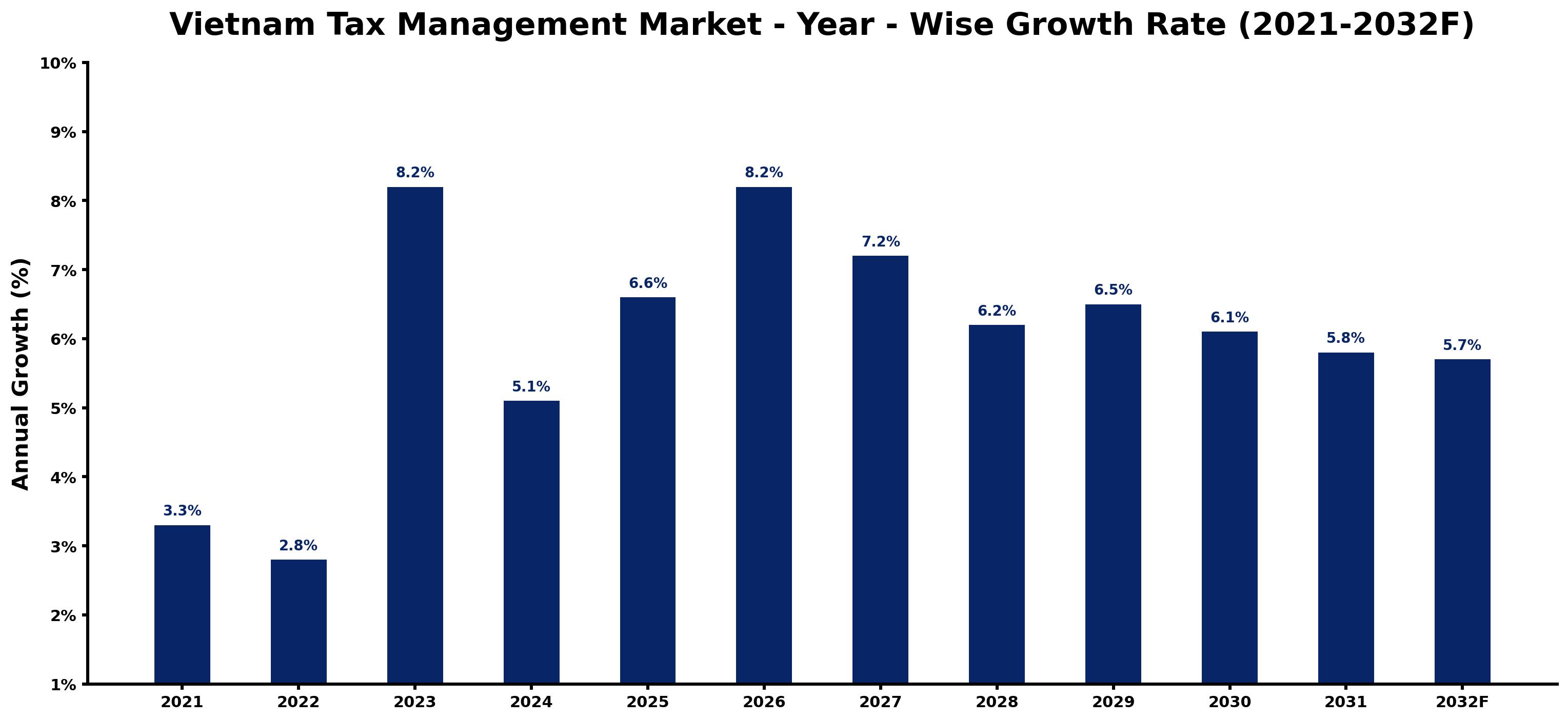 Vietnam Tax Management Market Year-wise Growth Rate and Key Drivers
