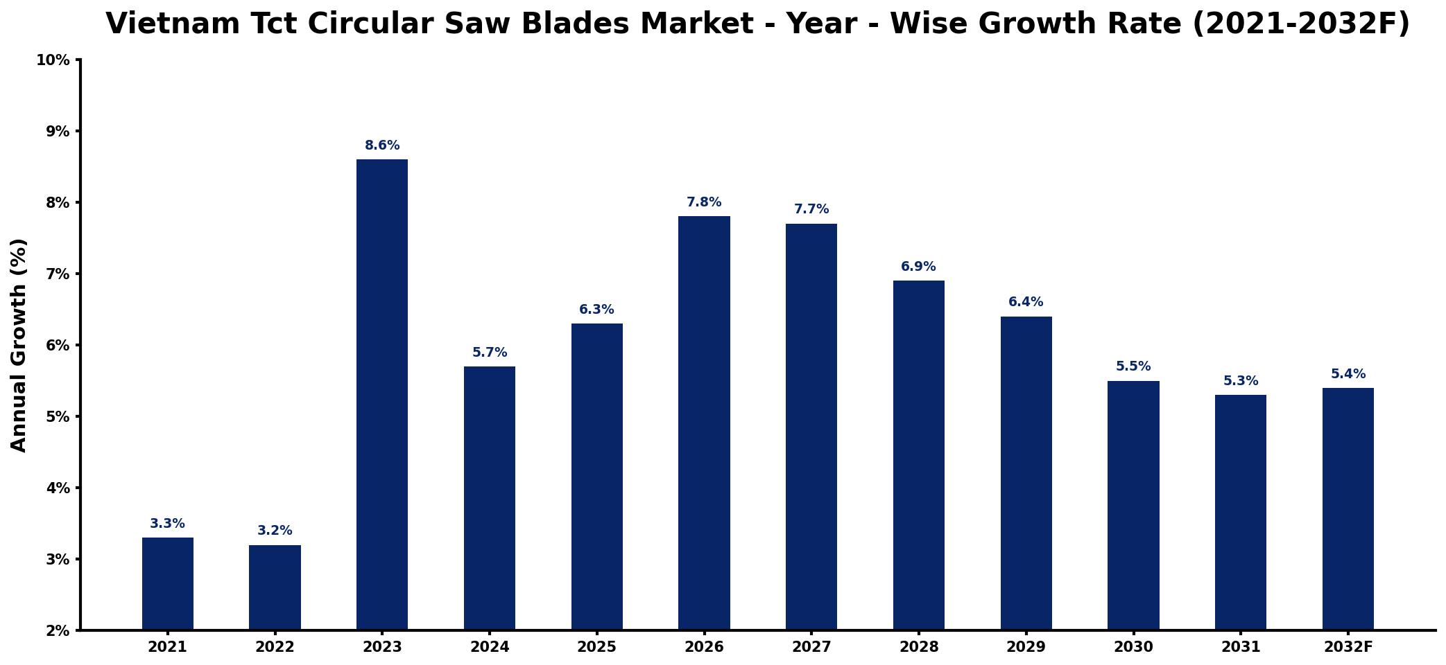 Vietnam Tct Circular Saw Blades Market Year-wise Growth Rate and Key Drivers