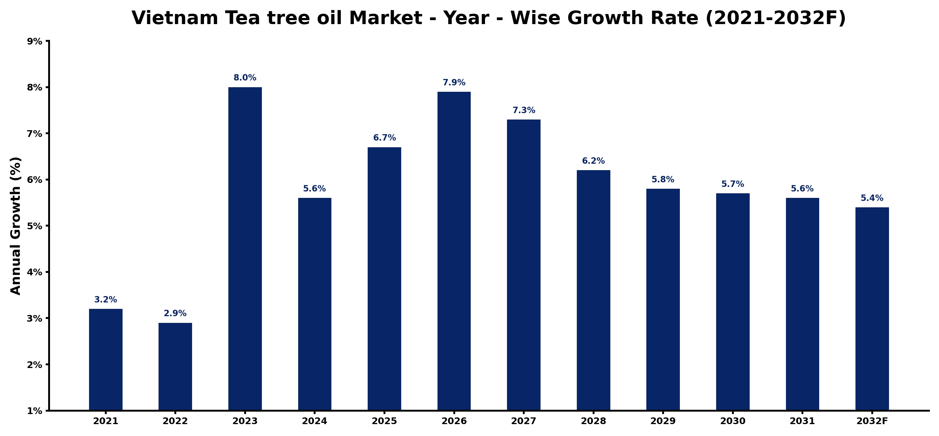 Vietnam Tea tree oil Market Year-wise Growth Rate and Key Drivers