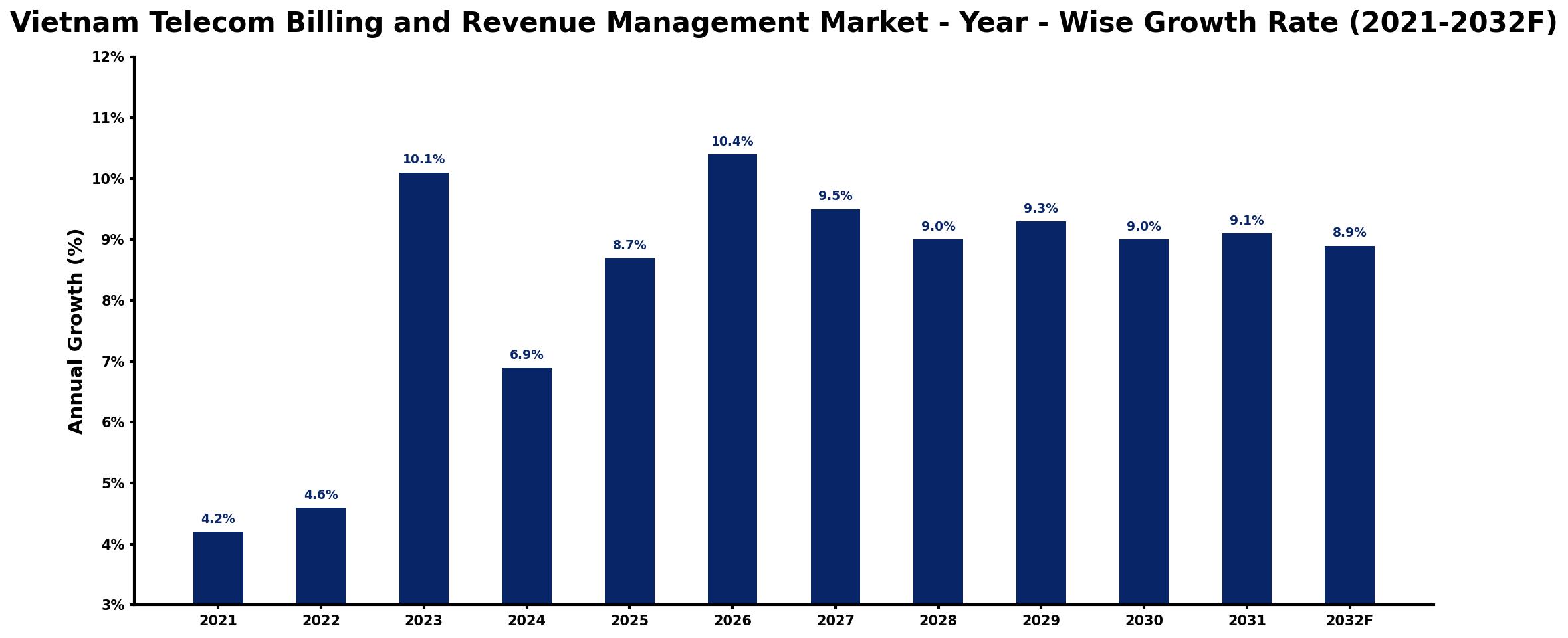 Vietnam Telecom Billing and Revenue Management Market Year-wise Growth Rate and Key Drivers
