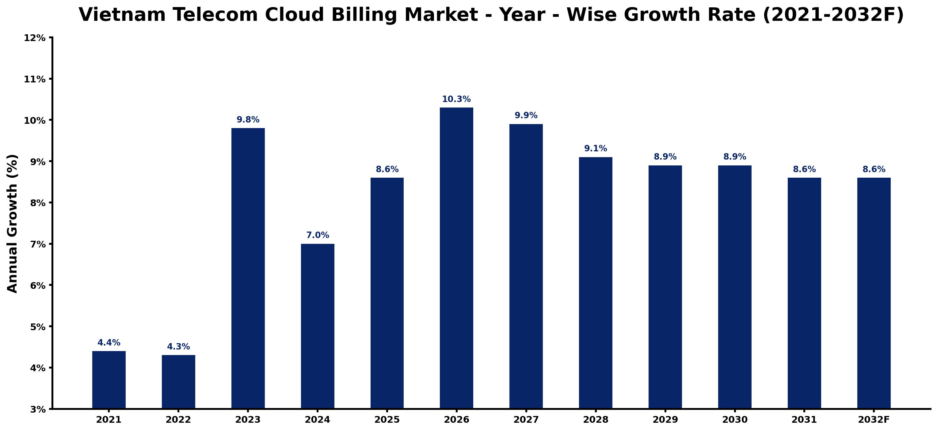 Vietnam Telecom Cloud Billing Market Year-wise Growth Rate and Key Drivers