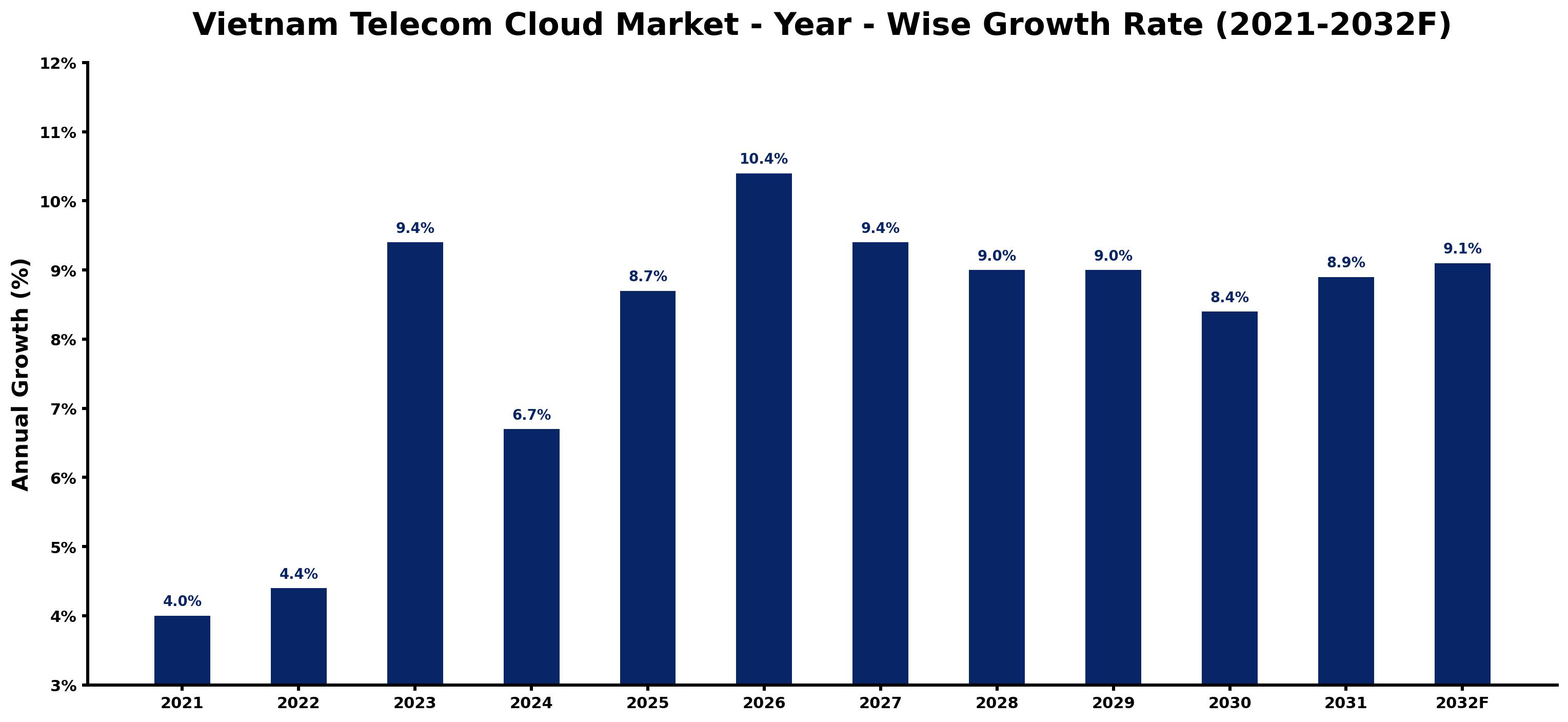 Vietnam Telecom Cloud Market Year-wise Growth Rate and Key Drivers
