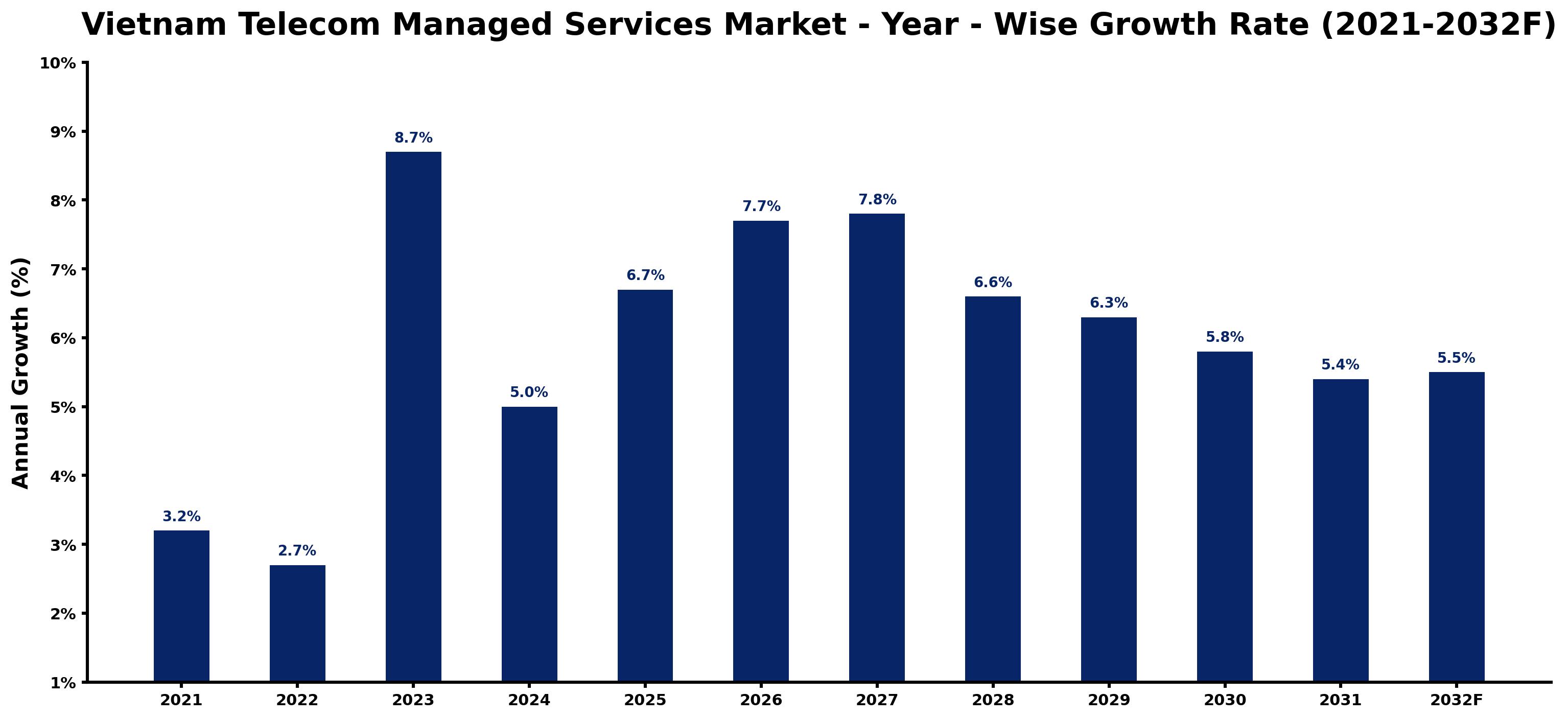 Vietnam Telecom Managed Services Market Year-wise Growth Rate and Key Drivers