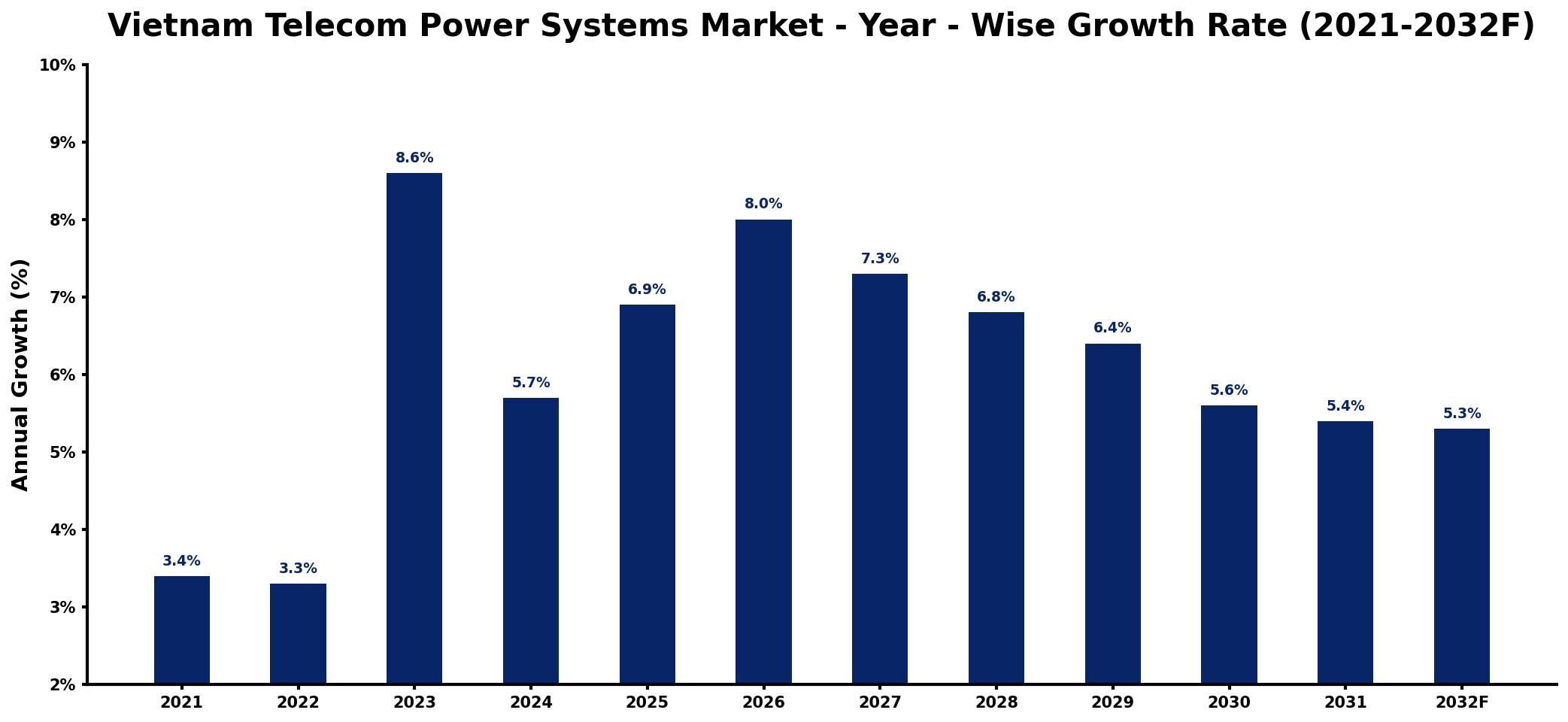Vietnam Telecom Power Systems Market Year-wise Growth Rate and Key Drivers