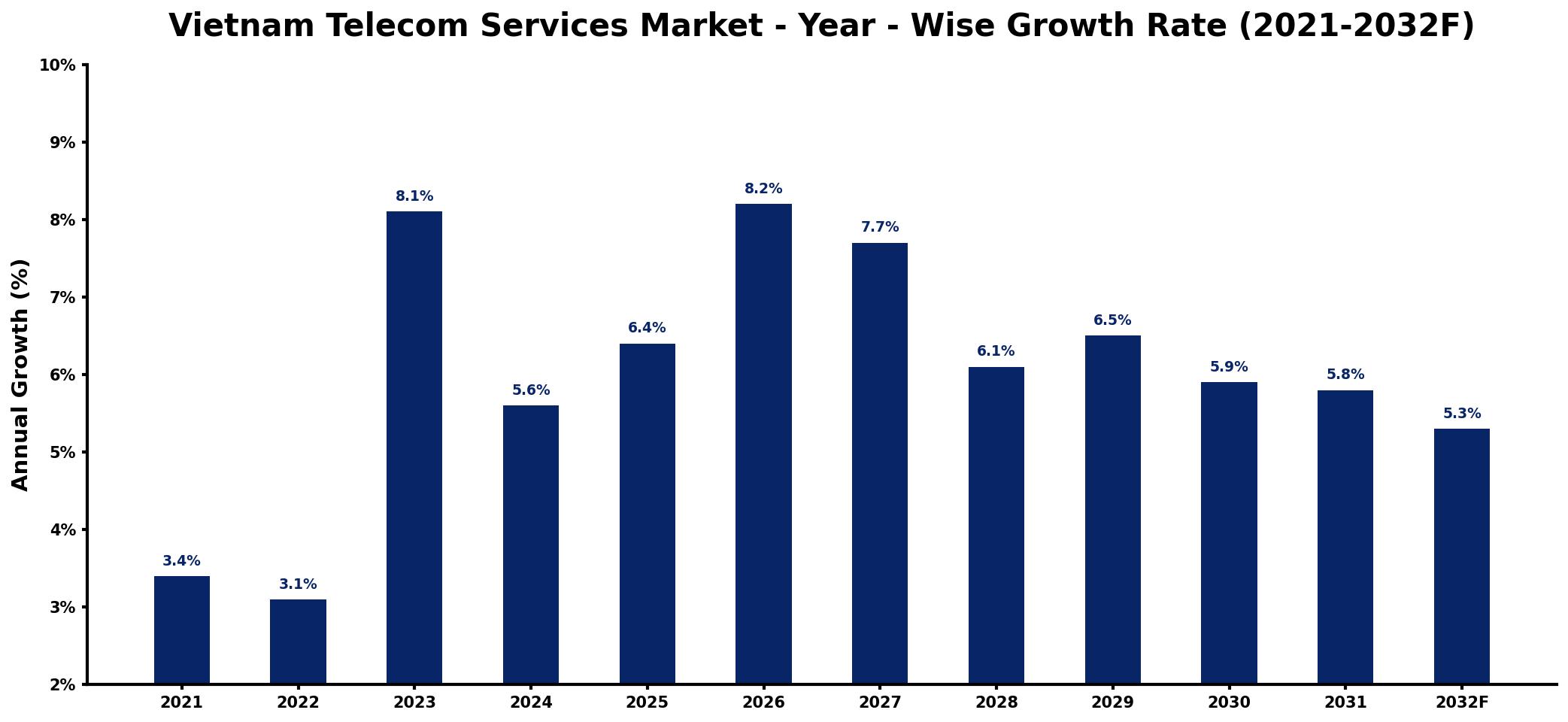 Vietnam Telecom Services Market Year-wise Growth Rate and Key Drivers