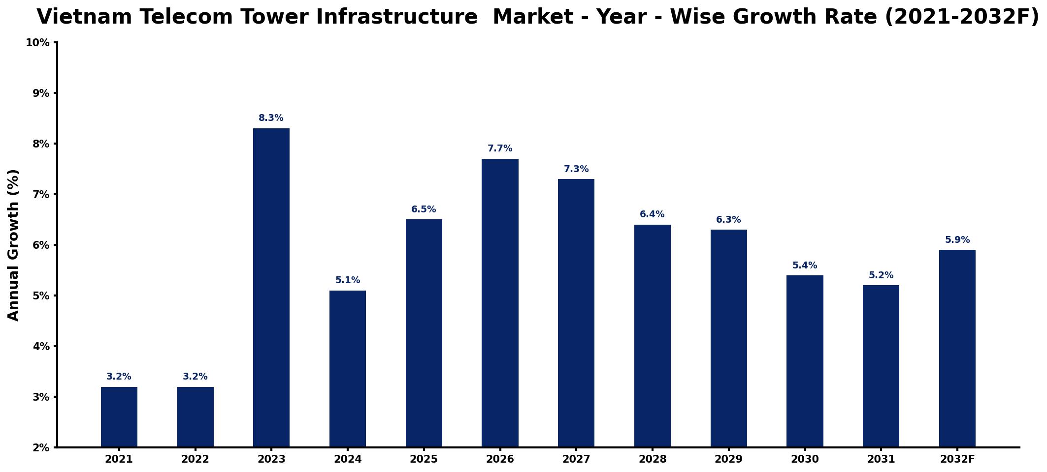 Vietnam Telecom Tower Infrastructure Market Year-wise Growth Rate and Key Drivers