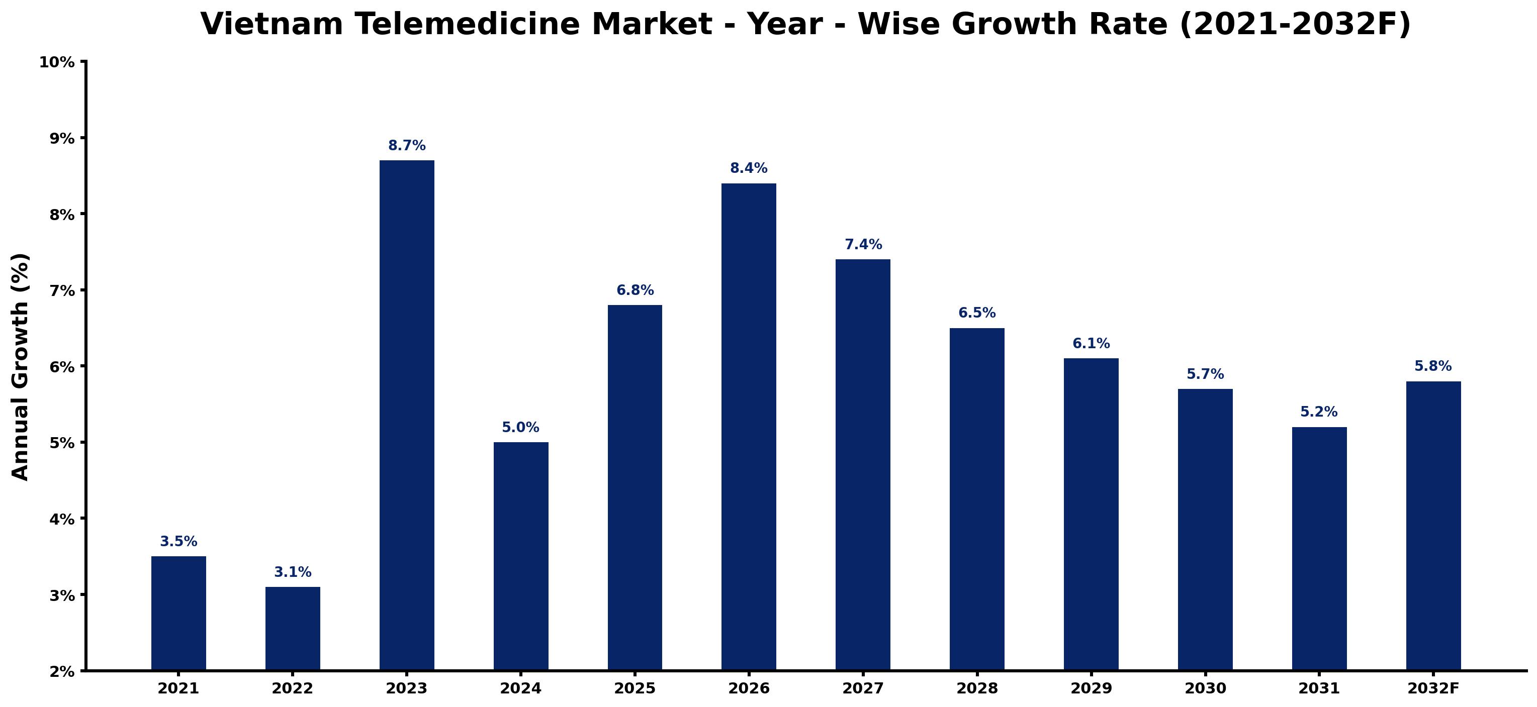 Vietnam Telemedicine Market Year-wise Growth Rate and Key Drivers