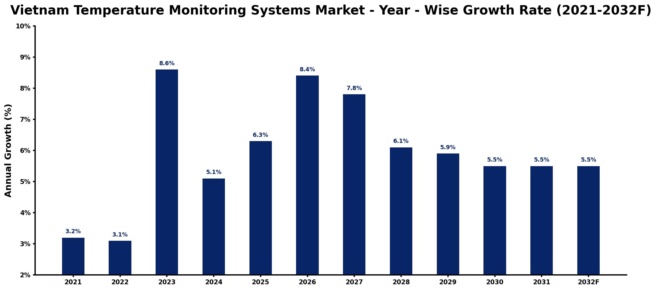 Vietnam Temperature Monitoring Systems Market Year-wise Growth Rate and Key Drivers