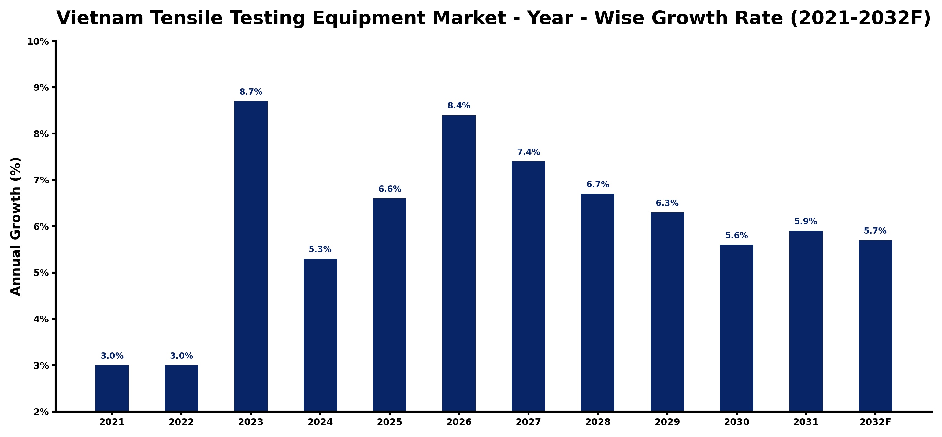 Vietnam Tensile Testing Equipment Market Year-wise Growth Rate and Key Drivers