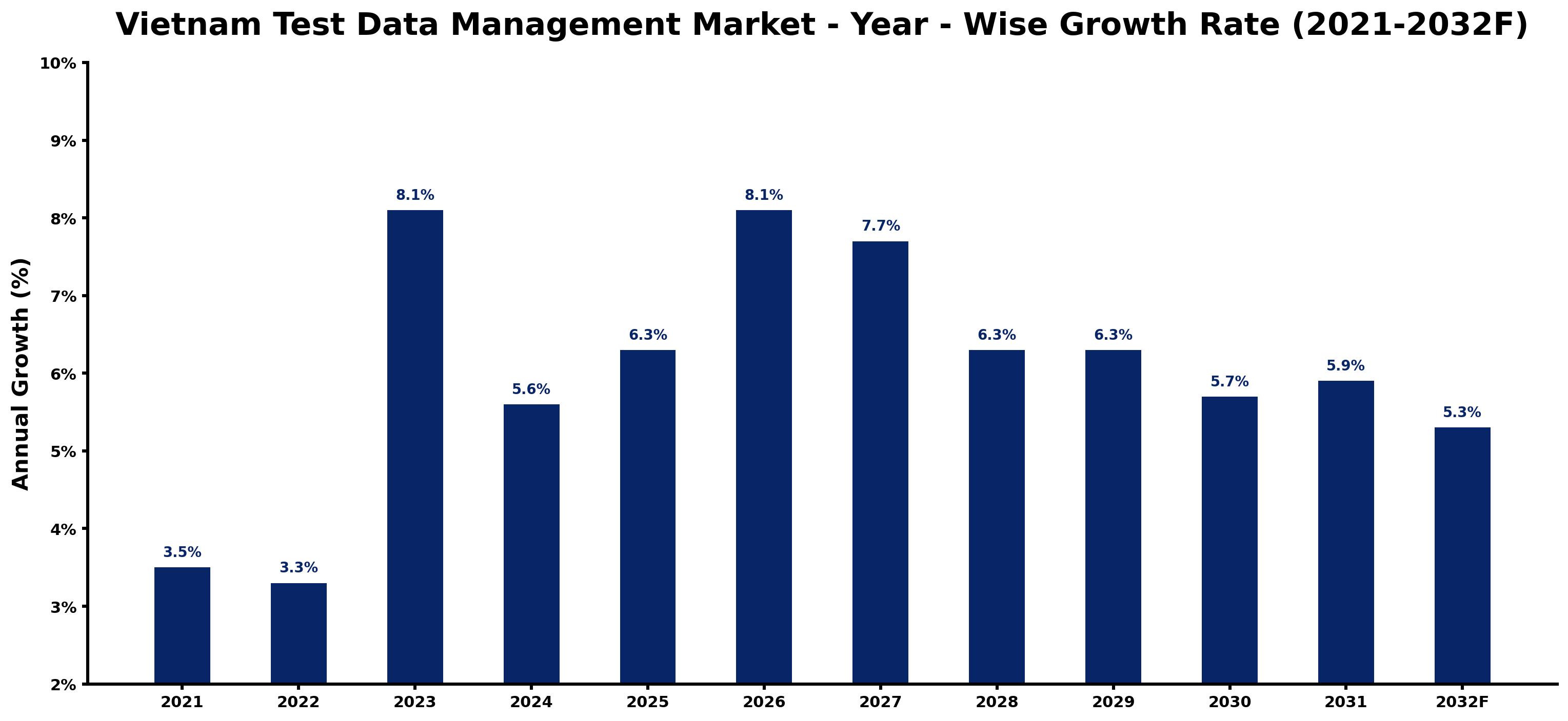 Vietnam Test Data Management Market Year-wise Growth Rate and Key Drivers