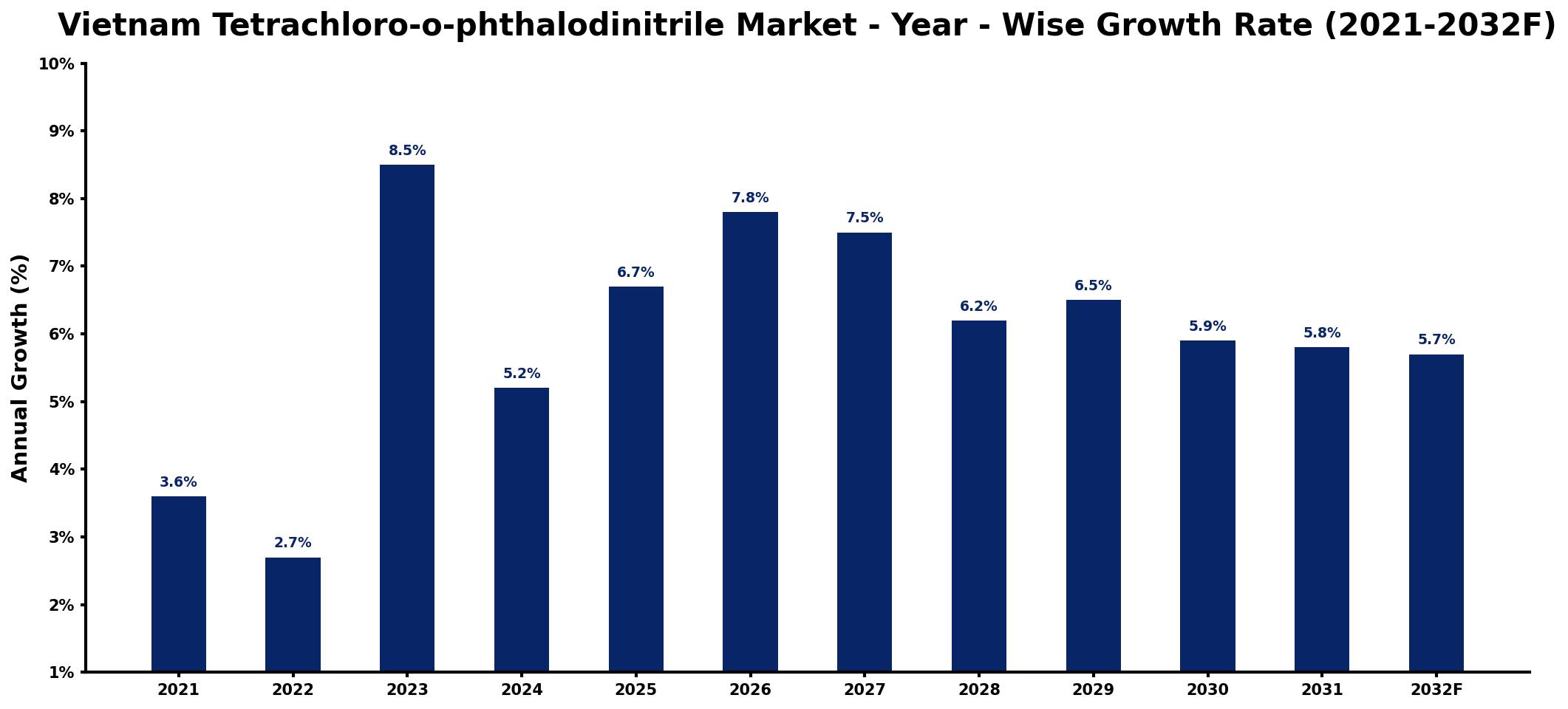 Vietnam Tetrachloro-o-phthalodinitrile Market Year-wise Growth Rate and Key Drivers