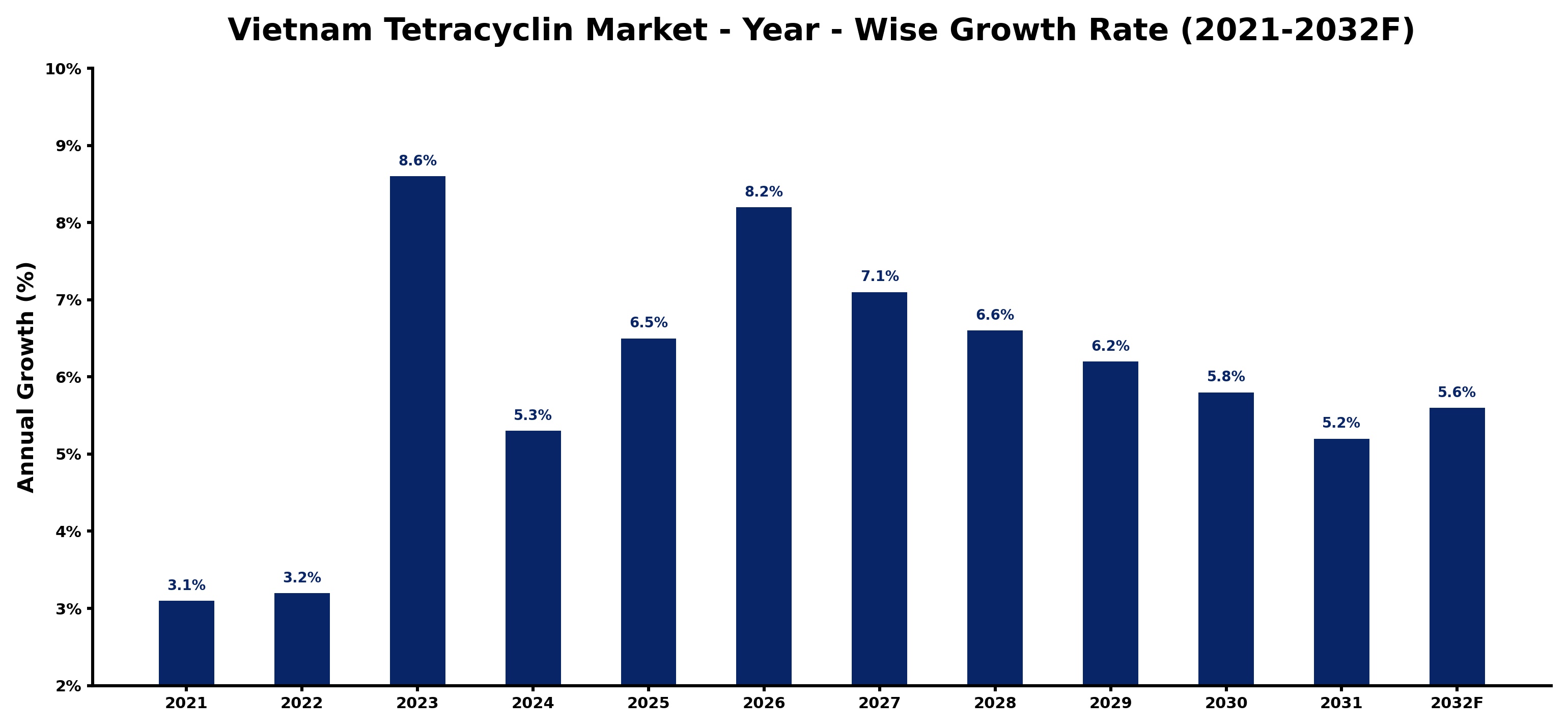 Vietnam Tetracyclin Market Year-wise Growth Rate and Key Drivers