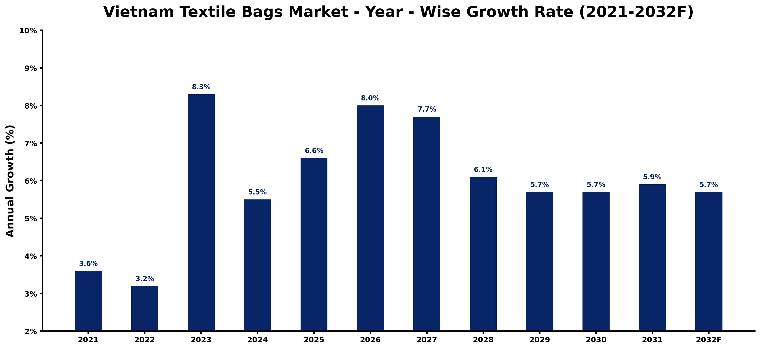 Vietnam Textile Bags Market Year-wise Growth Rate and Key Drivers