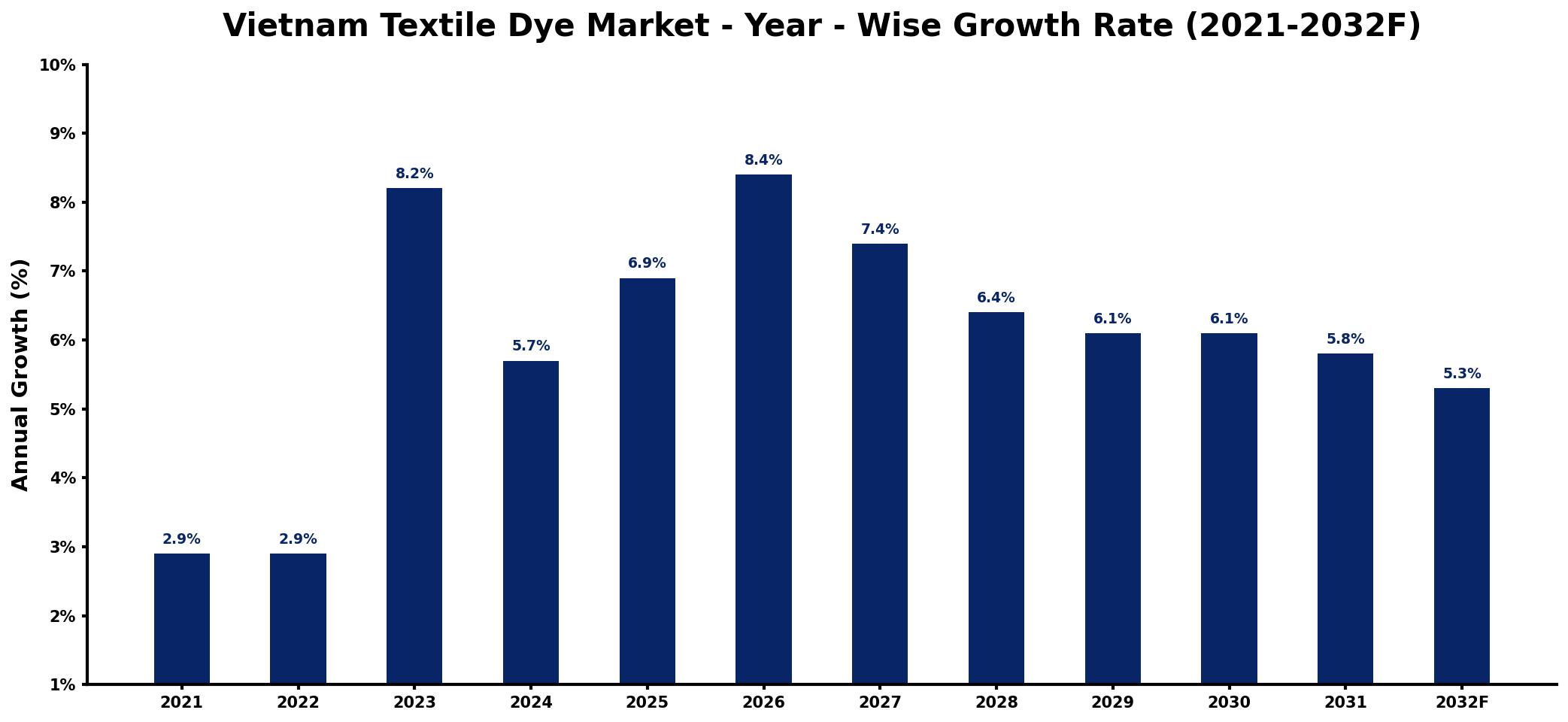 Vietnam Textile Dye Market Year-wise Growth Rate and Key Drivers