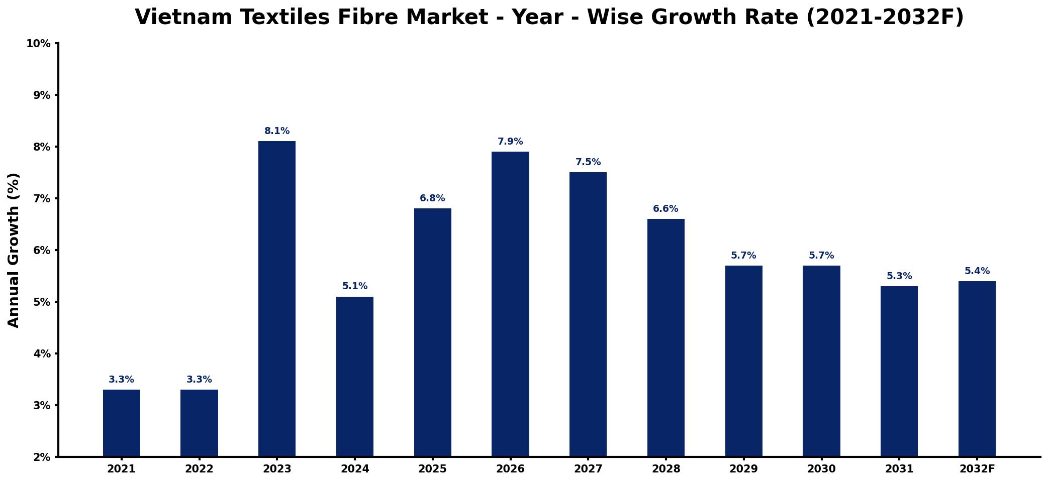 Vietnam Textiles Fibre Market Year-wise Growth Rate and Key Drivers