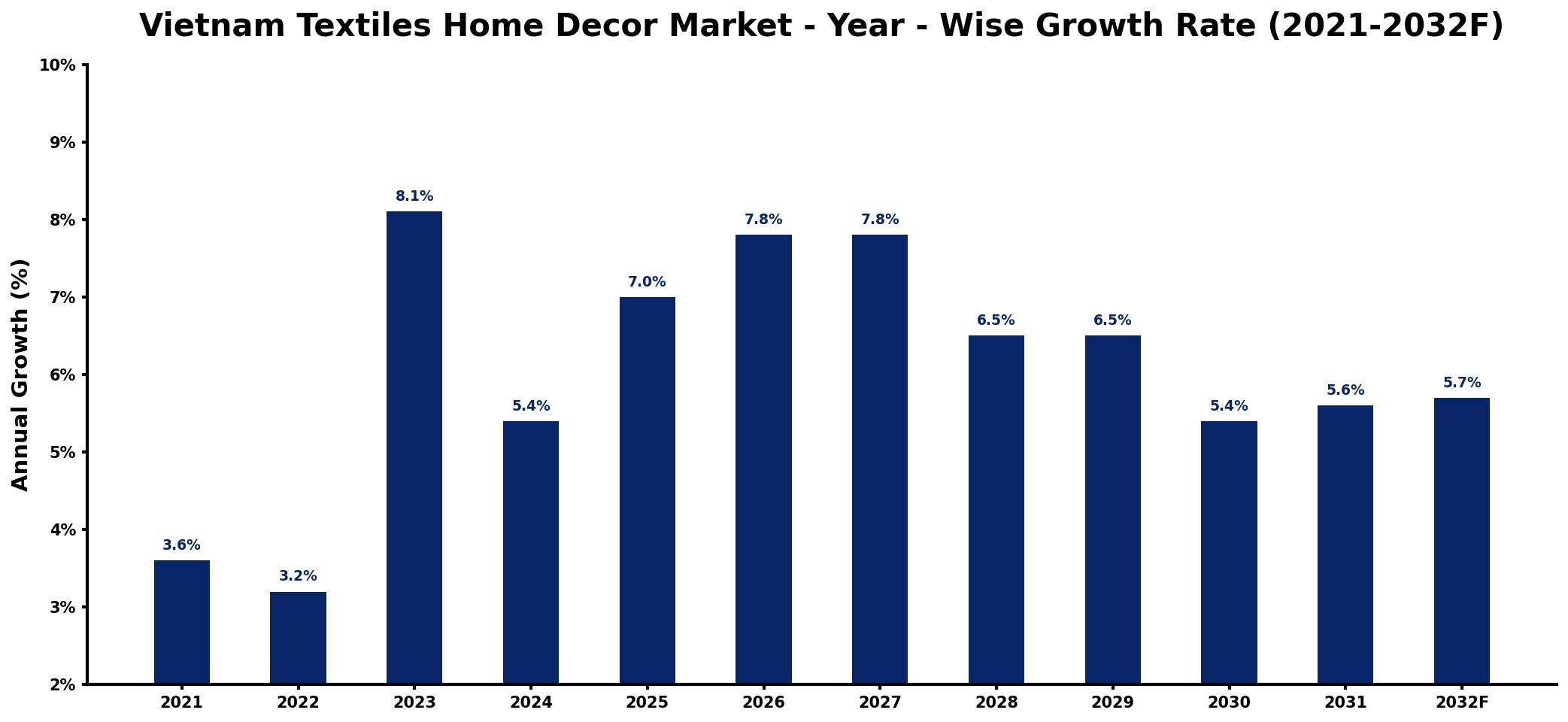 Vietnam Textiles Home Decor Market Year-wise Growth Rate and Key Drivers