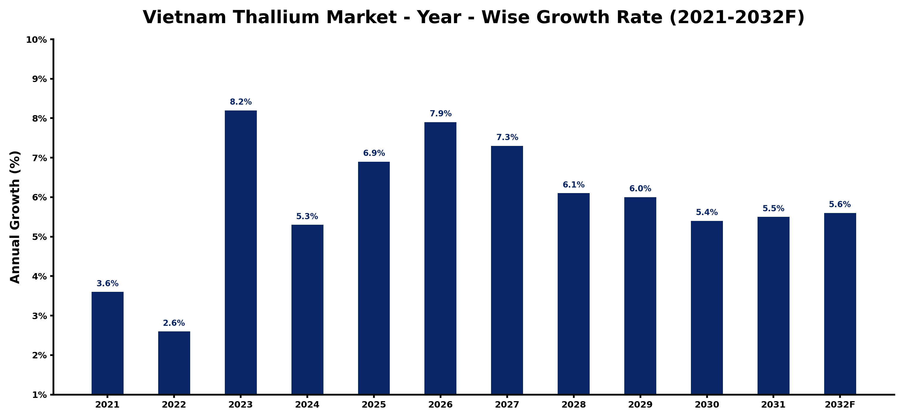 Vietnam Thallium Market Year-wise Growth Rate and Key Drivers