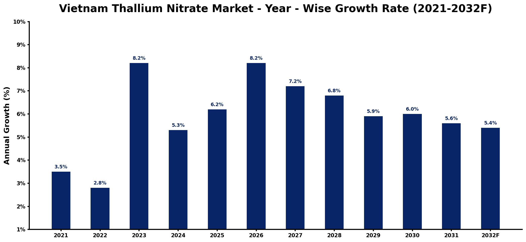 Vietnam Thallium Nitrate Market Year-wise Growth Rate and Key Drivers