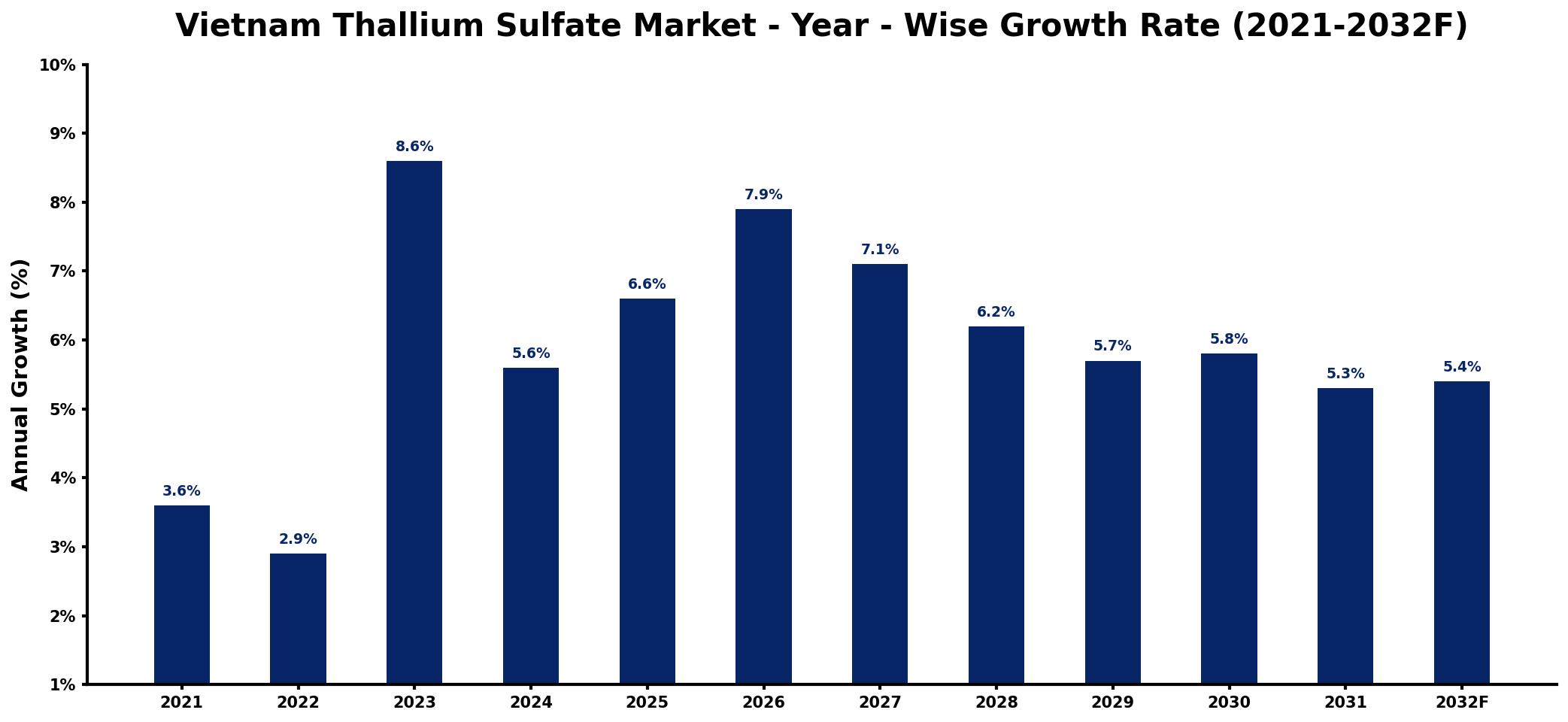 Vietnam Thallium Sulfate Market Year-wise Growth Rate and Key Drivers