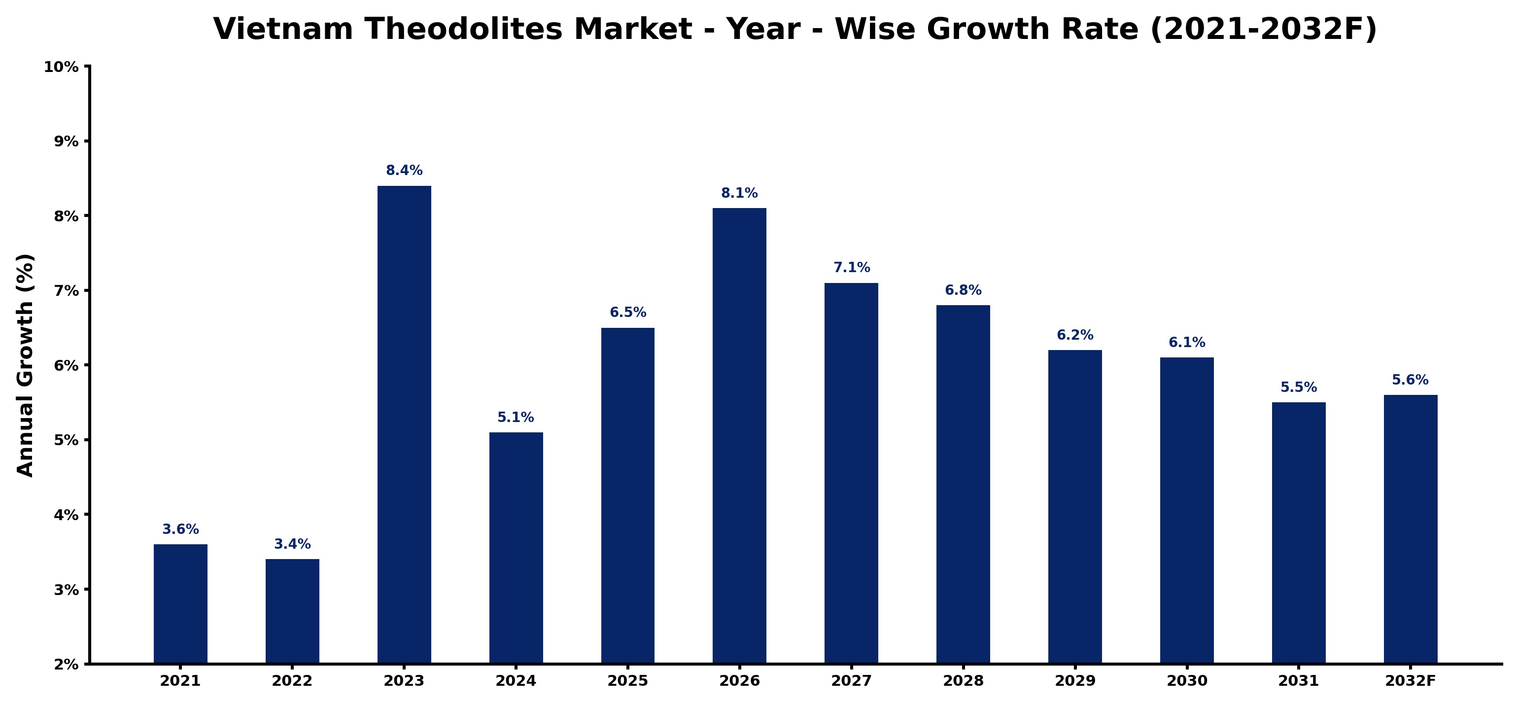 Vietnam Theodolites Market Year-wise Growth Rate and Key Drivers