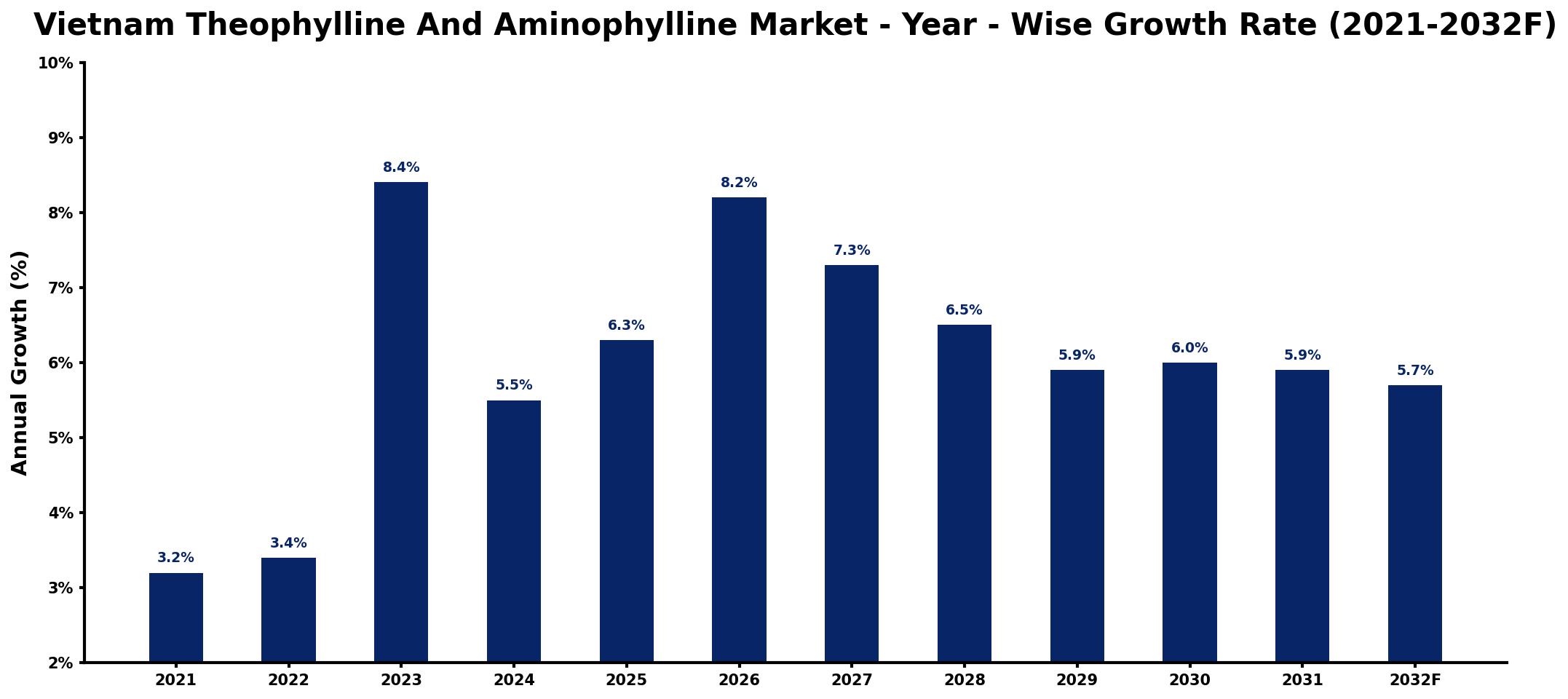 Vietnam Theophylline And Aminophylline Market Year-wise Growth Rate and Key Drivers