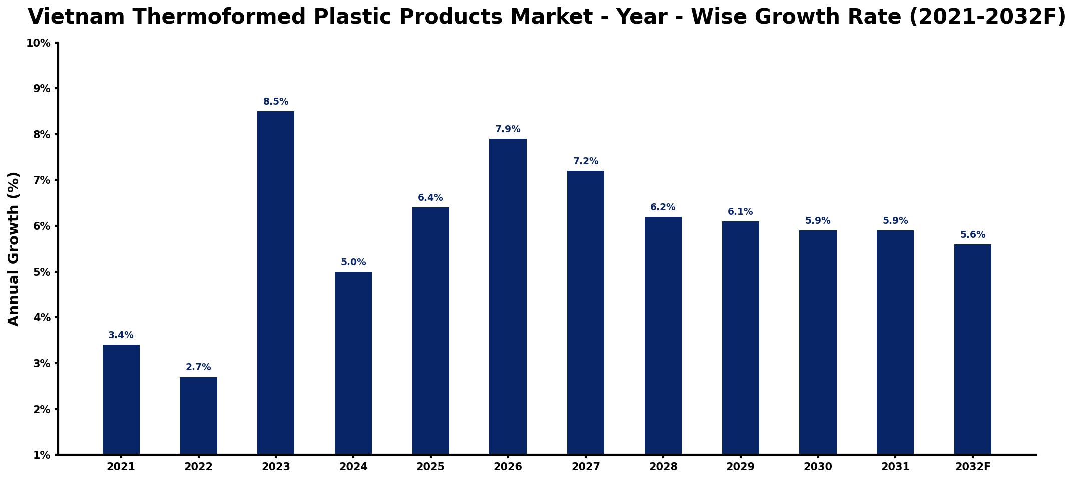 Vietnam Thermoformed Plastic Products Market Year-wise Growth Rate and Key Drivers
