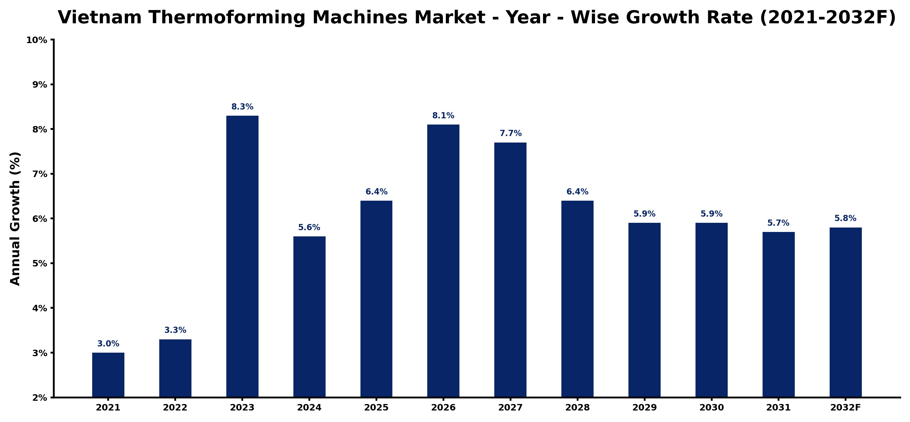 Vietnam Thermoforming Machines Market Year-wise Growth Rate and Key Drivers